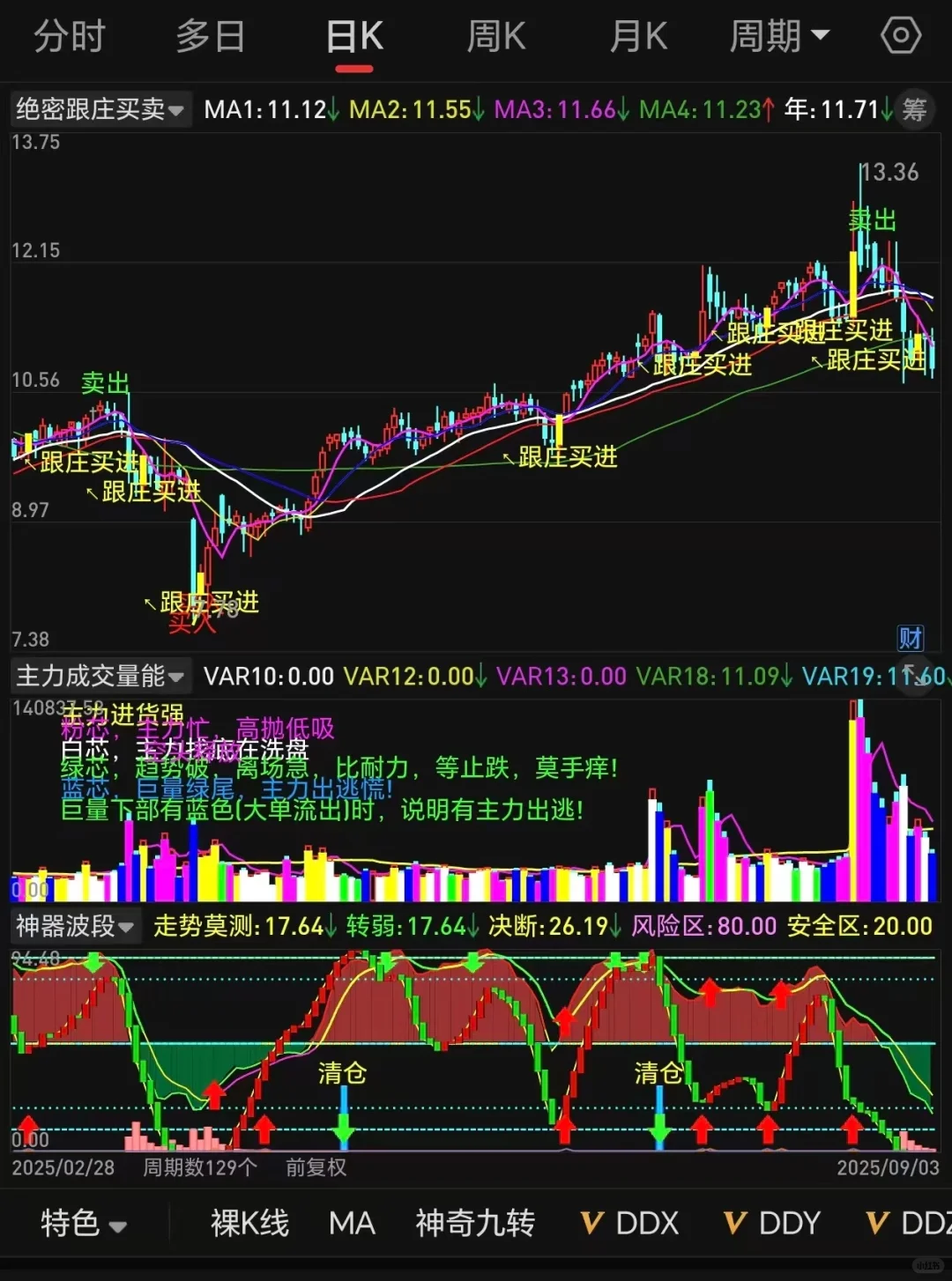 通达信指标【绝密跟庄】，tn6源码分享