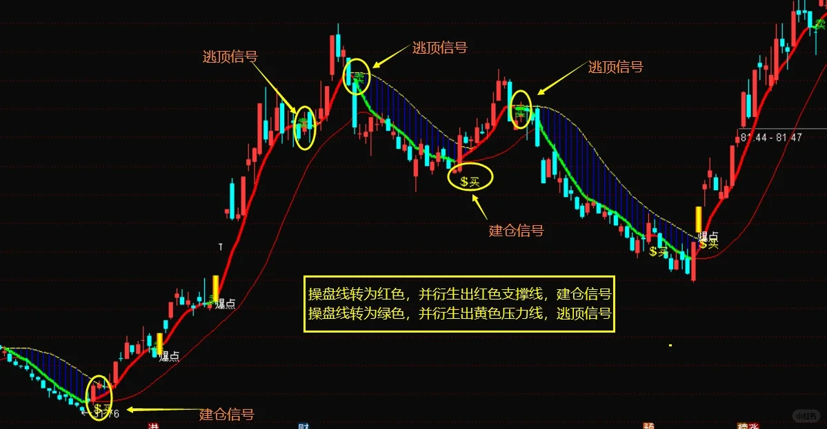轻松一步走，吃喝不用愁--☞一劳永逸指标☜