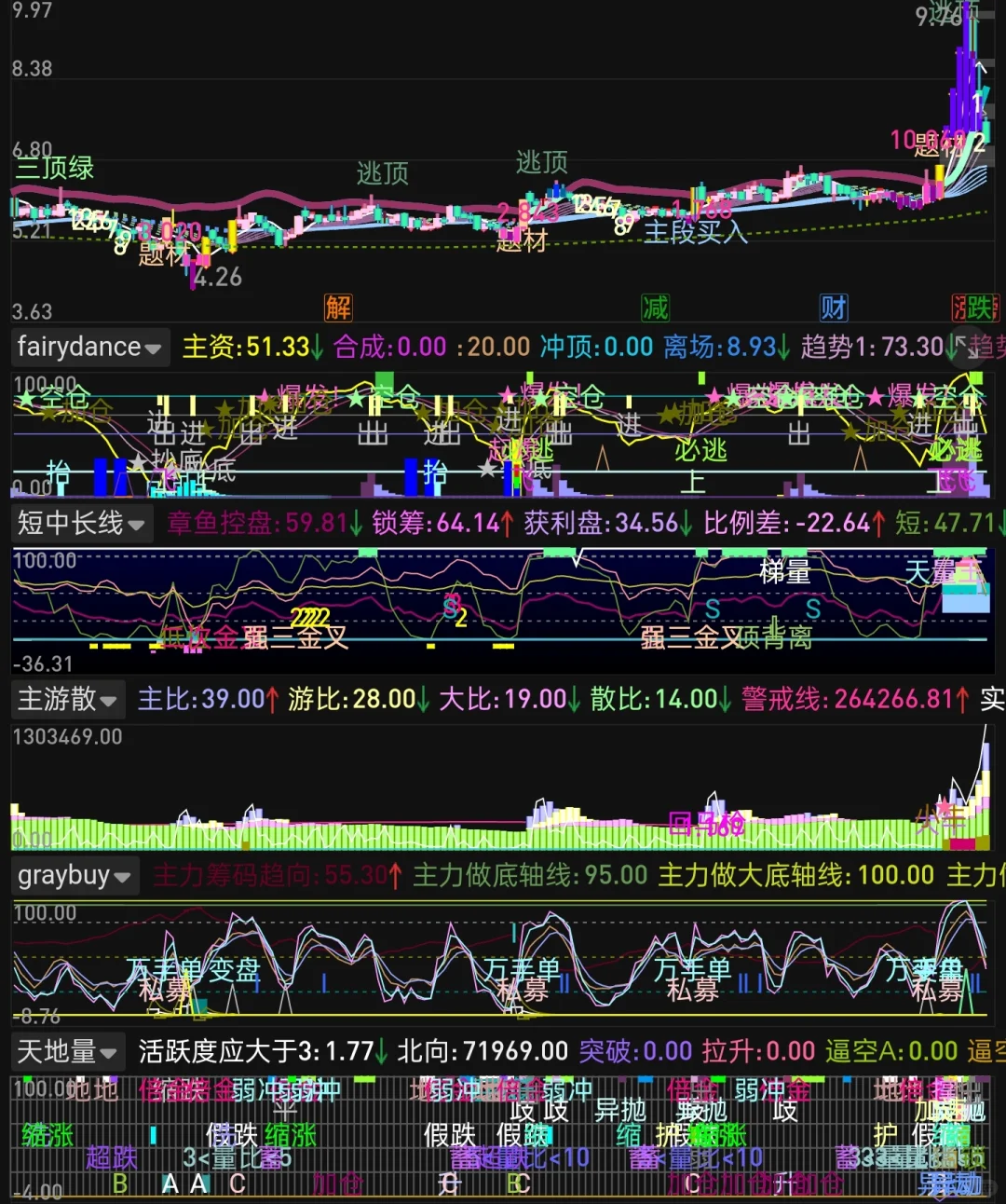 自编 通达信副图指标 改色