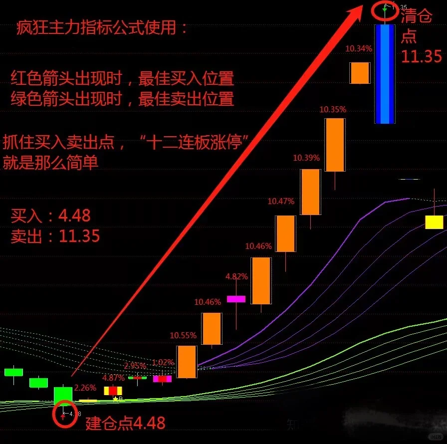 独一无二的专抓涨停高胜率指标【疯狂主力】