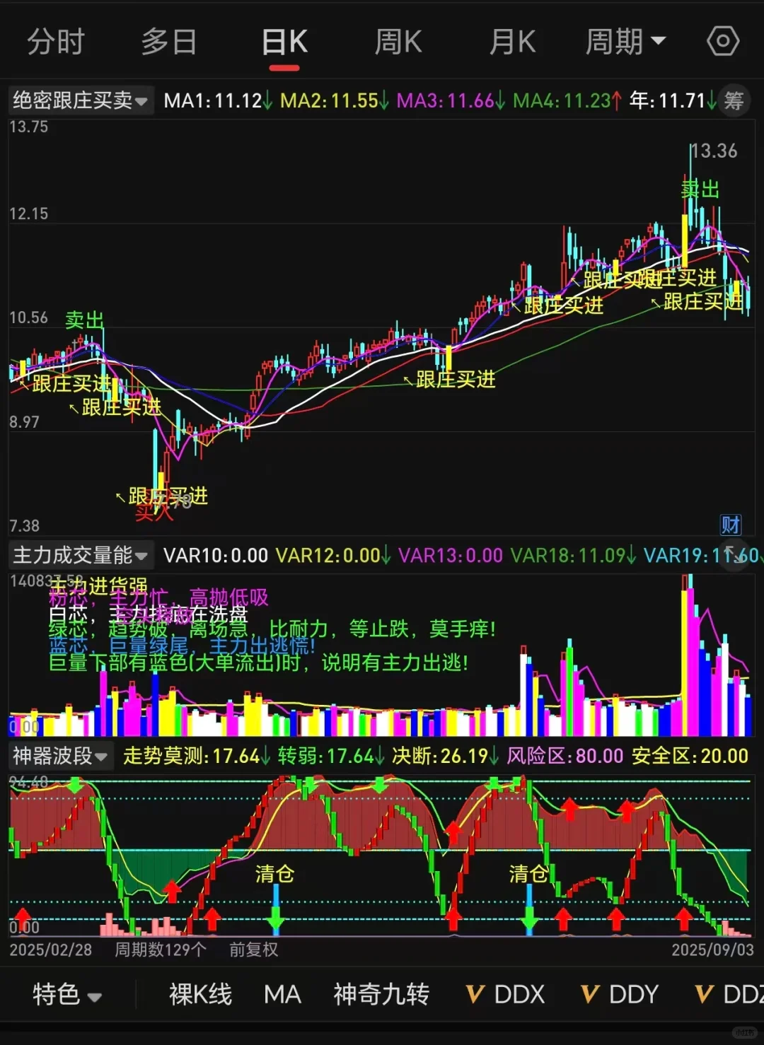 通达信绝密指标【绝密跟庄】，tn6源码分享