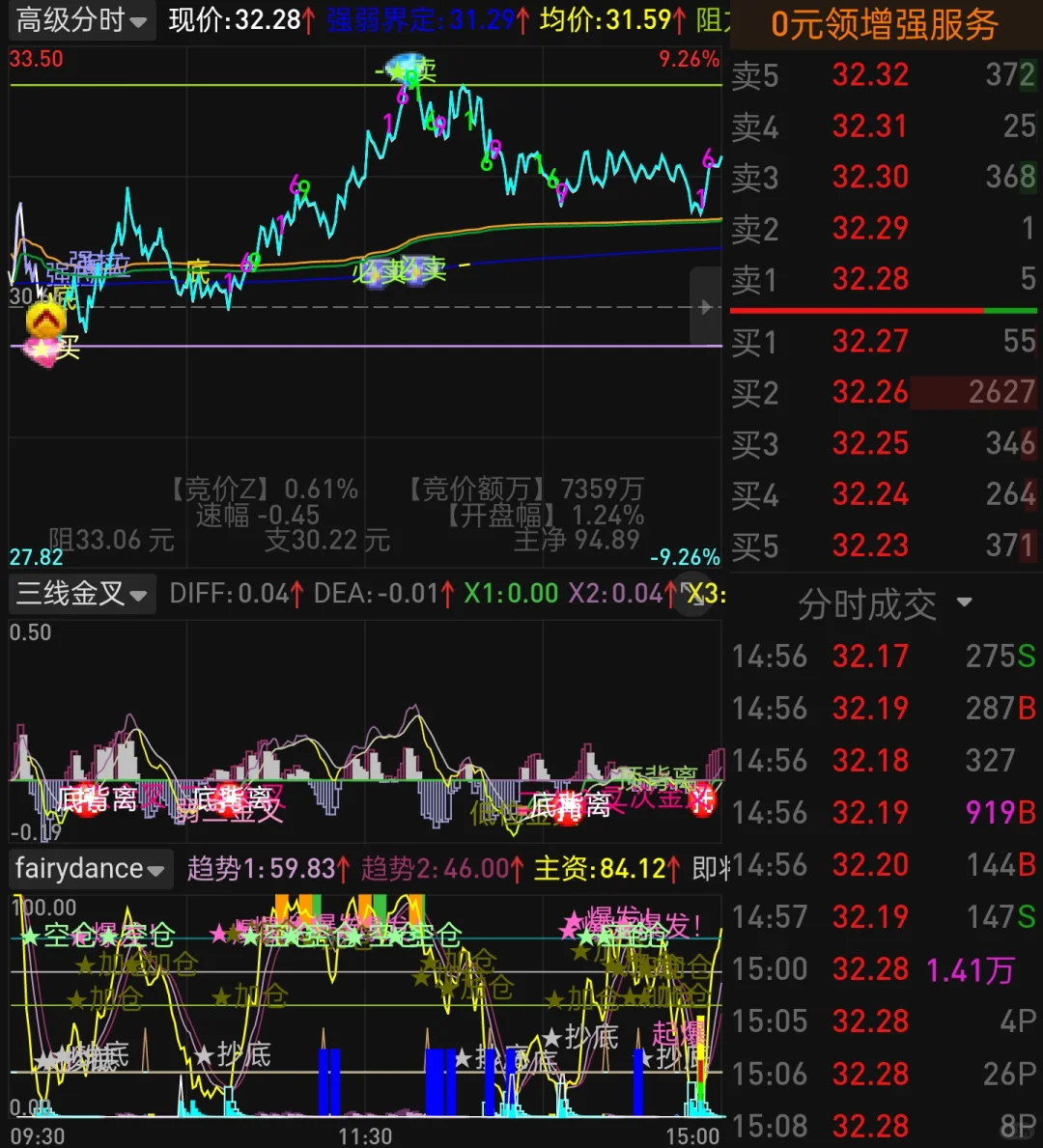 自编 通达信副图指标 改色