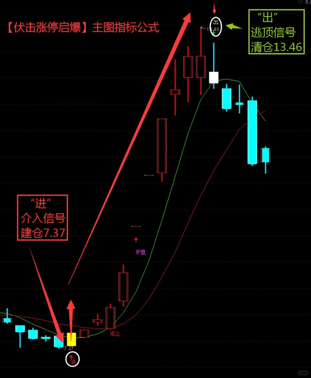 自编珍藏版【伏击涨停启爆】高胜率源码编写