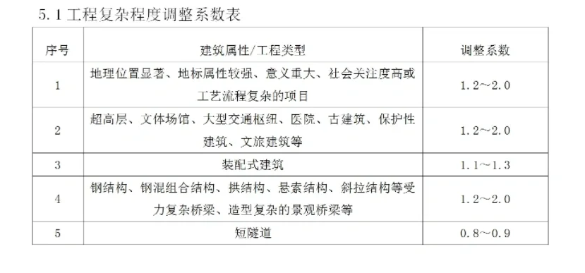 BIM咨询取费标准