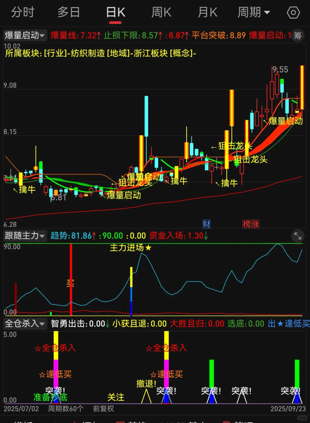 手机电脑通用【爆量启动】高胜率指标分享！