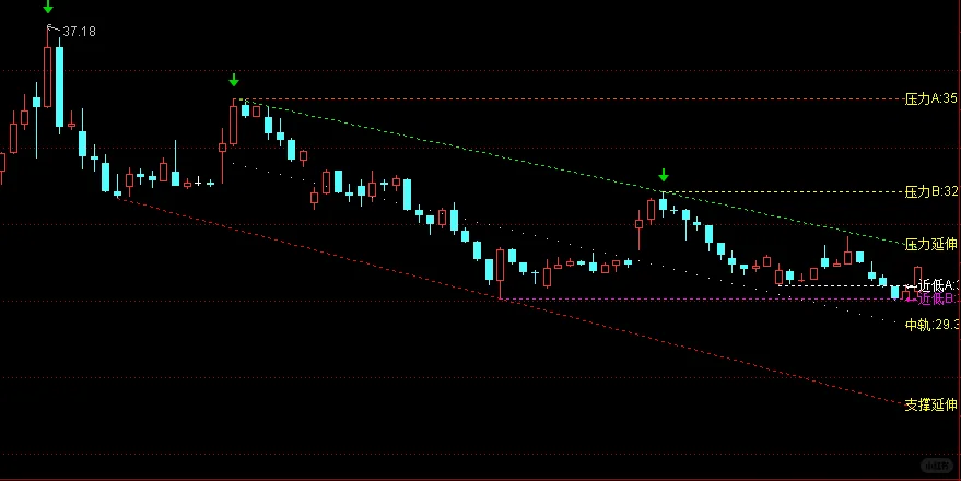 分享个通达信简易的自动画趋势线指标