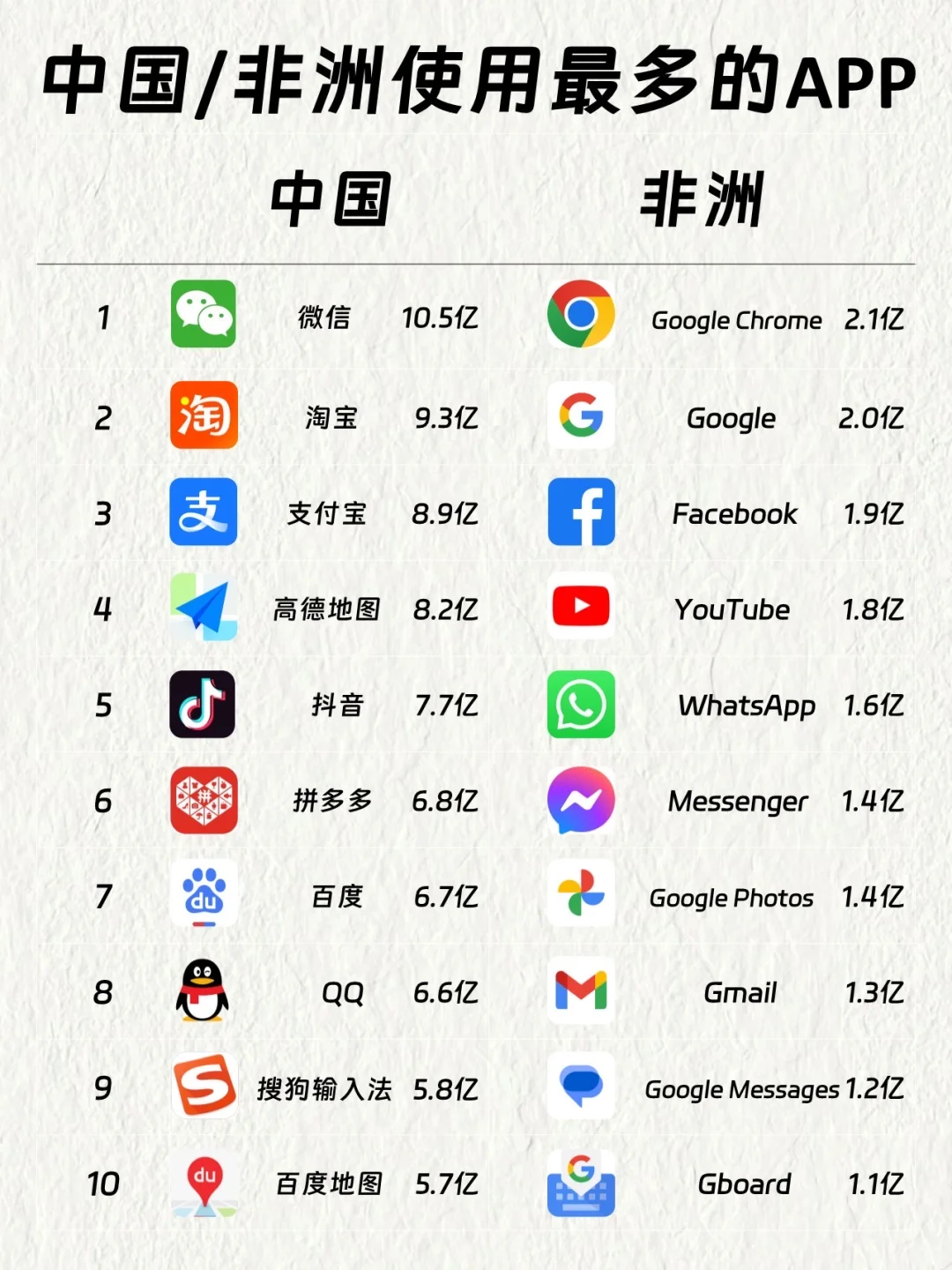 中国VS非洲使用最多的APP