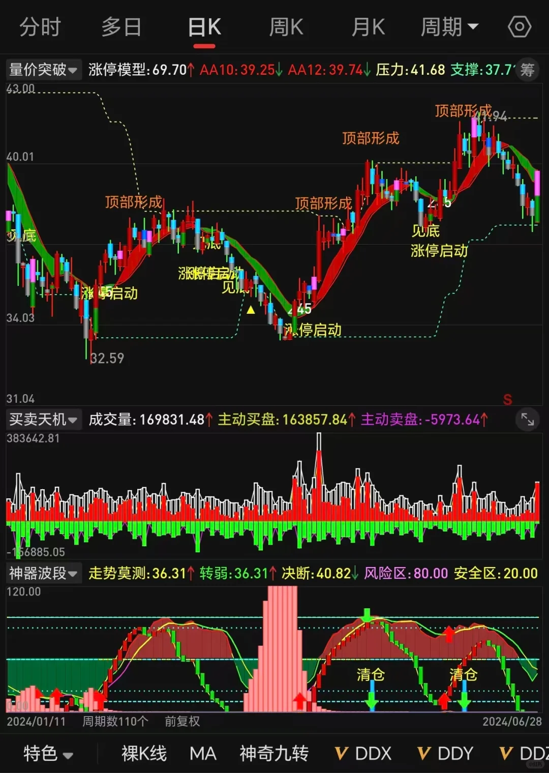 圈内私募指标源码 量价突破 首次公开