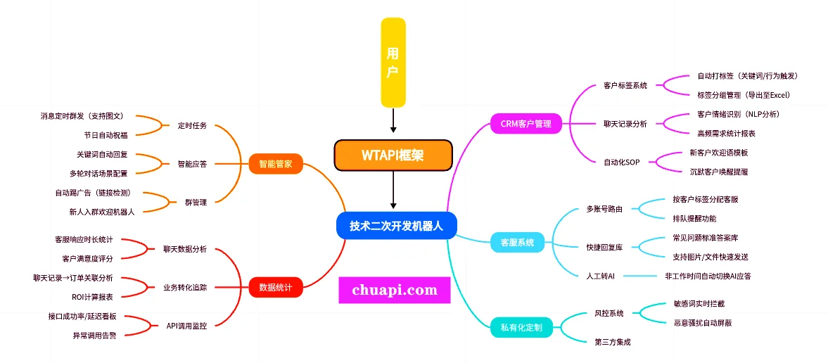 微信个人号接口|开发微信机器人