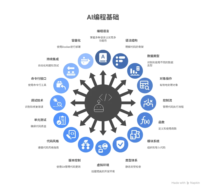 AI时代不用学编程了？？？谁说的？