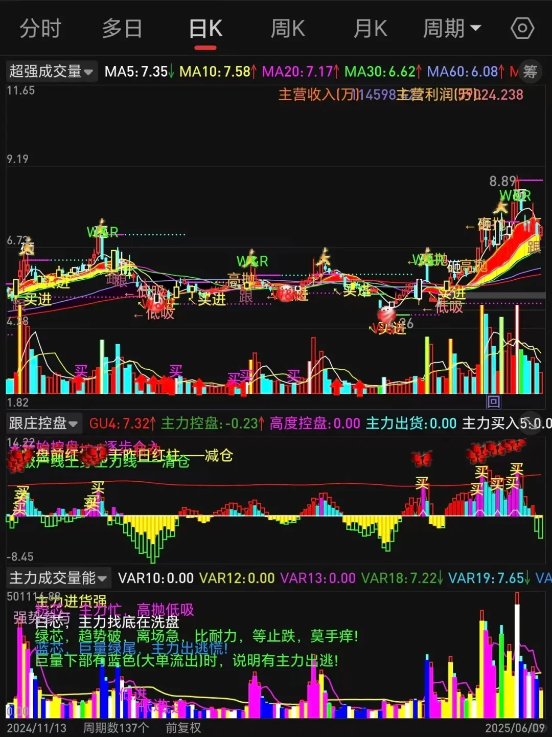 章盟主自编源码《超强成交量》无偿分享