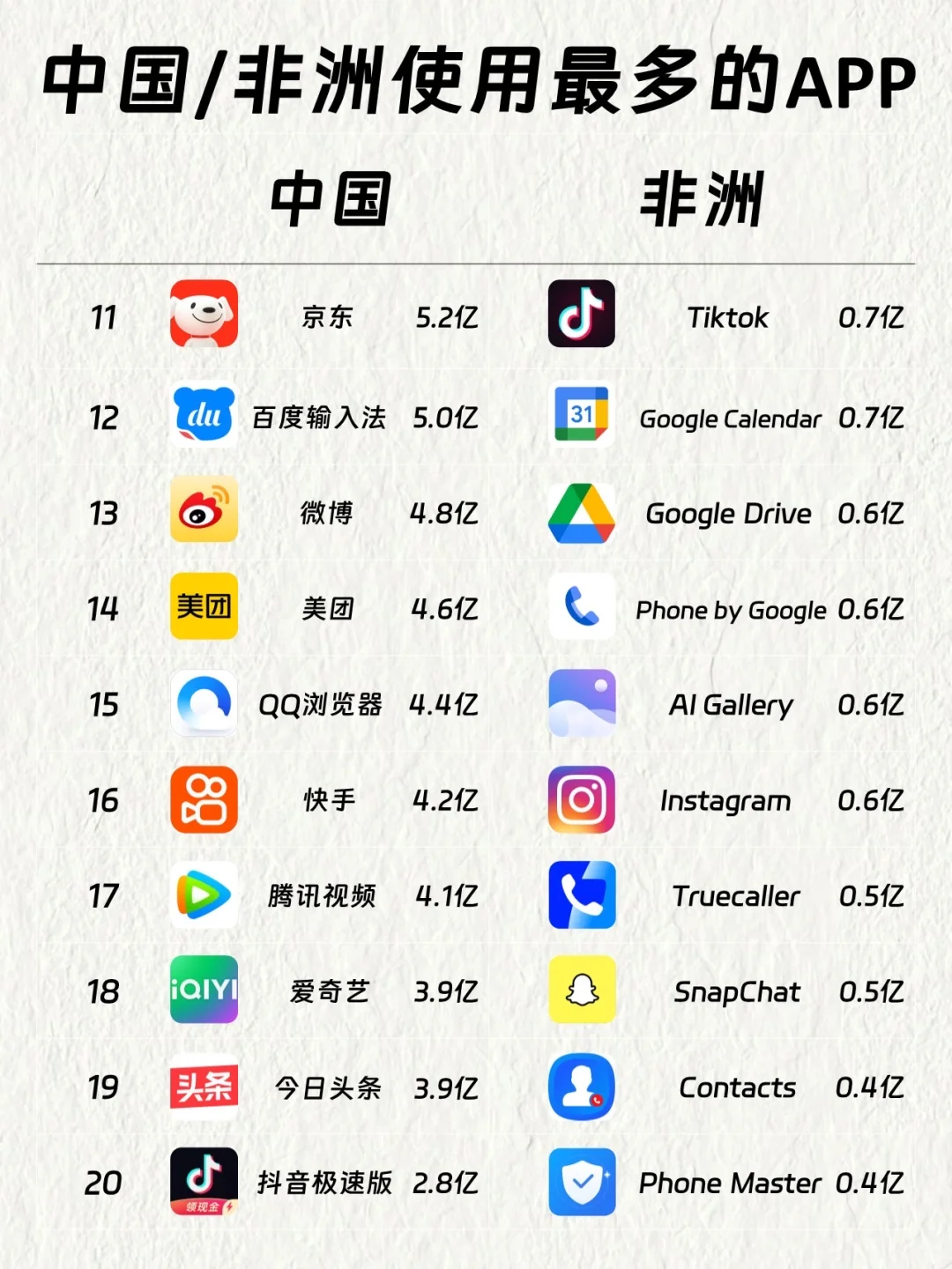 中国VS非洲使用最多的APP