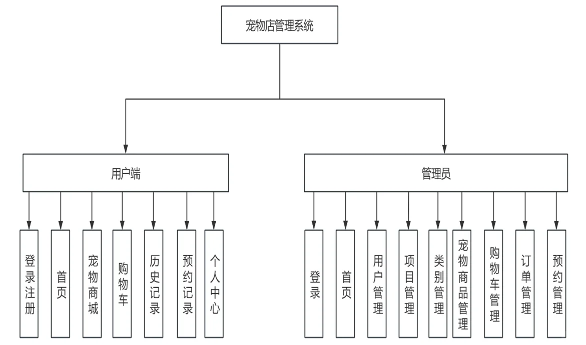 基于java和mysql的宠物店管理系统