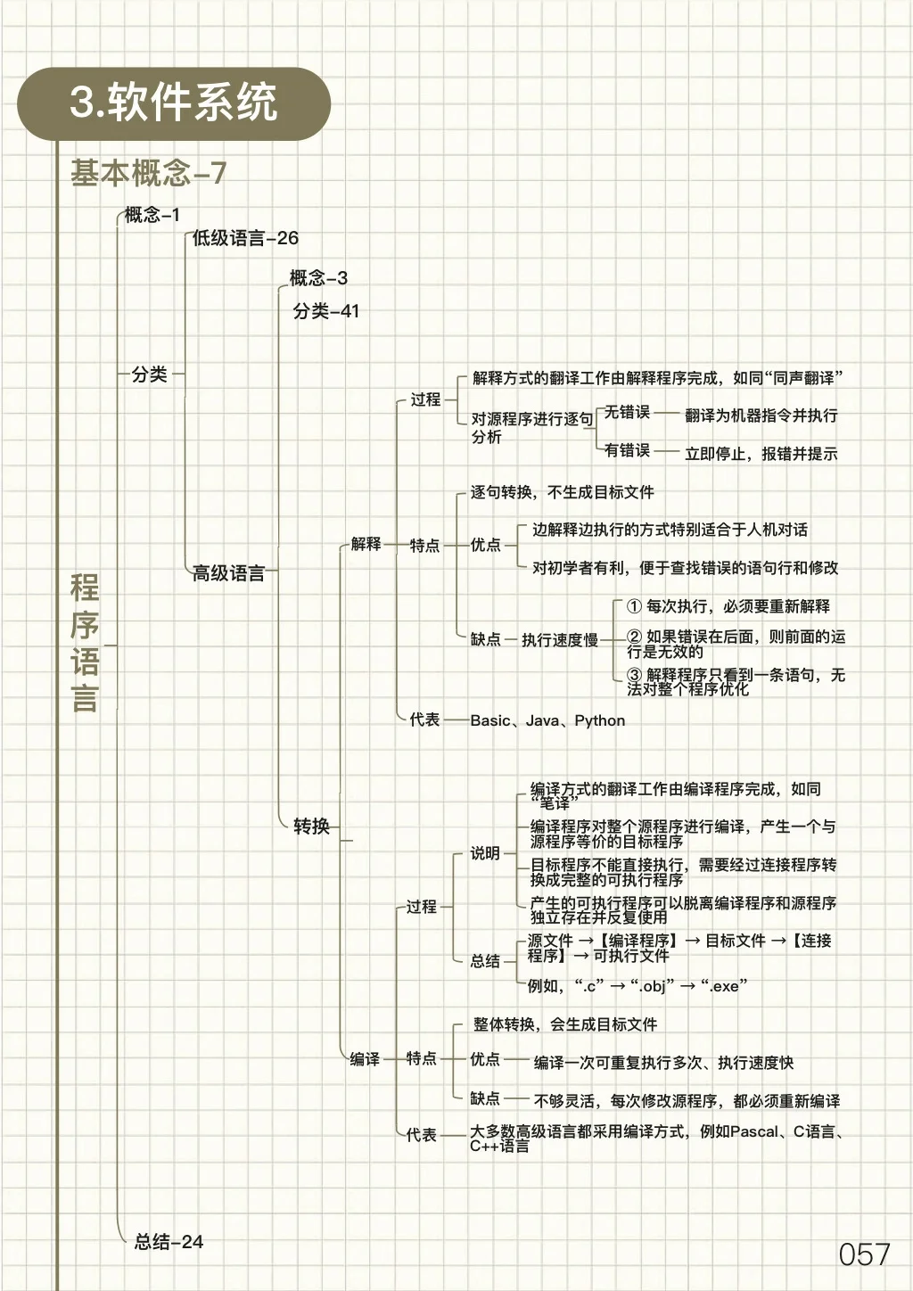 1⃣️0⃣️| 2024专升本计算机思维导图🔥