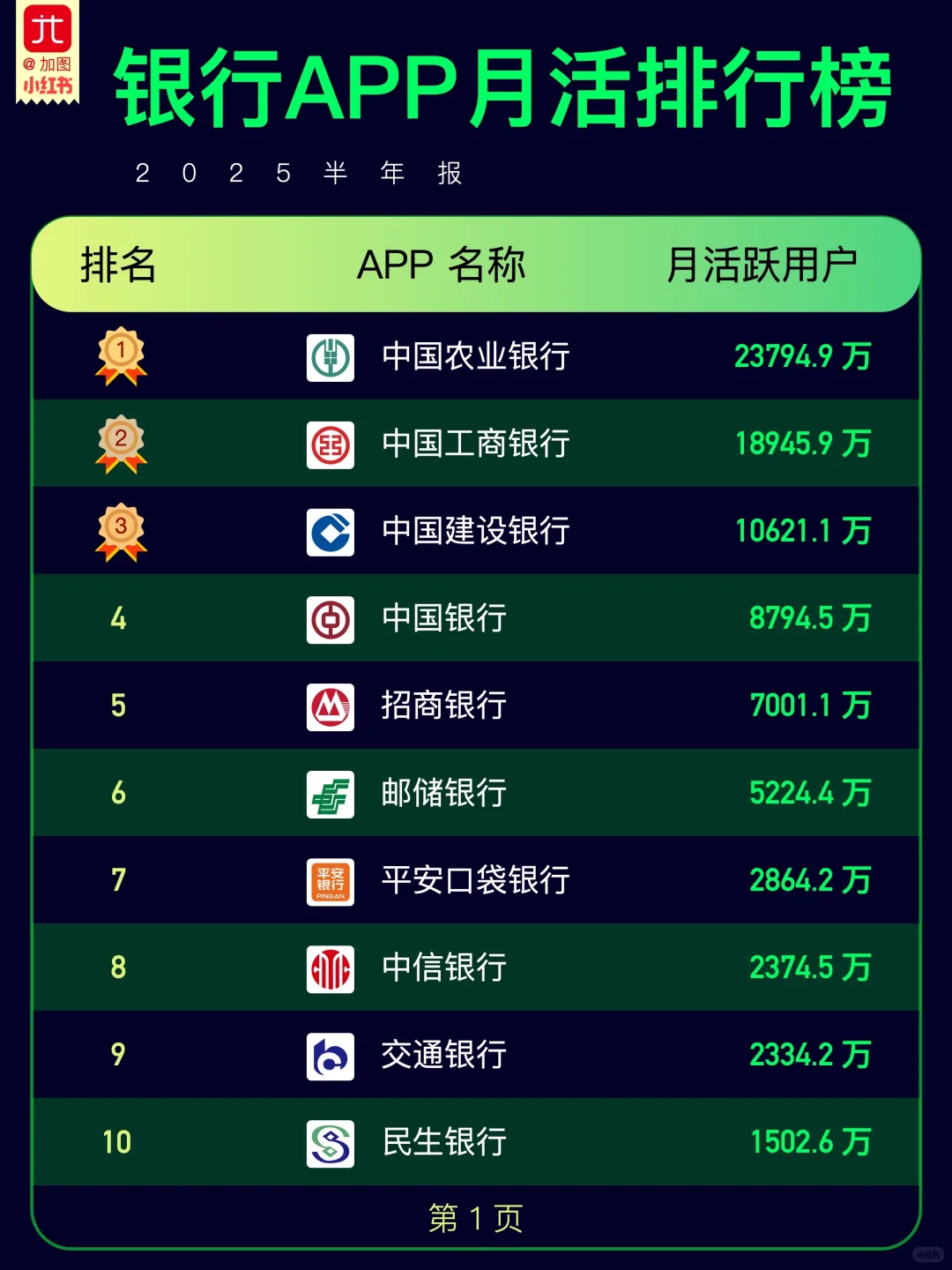 银行 APP 月活用户排行榜 TOP50