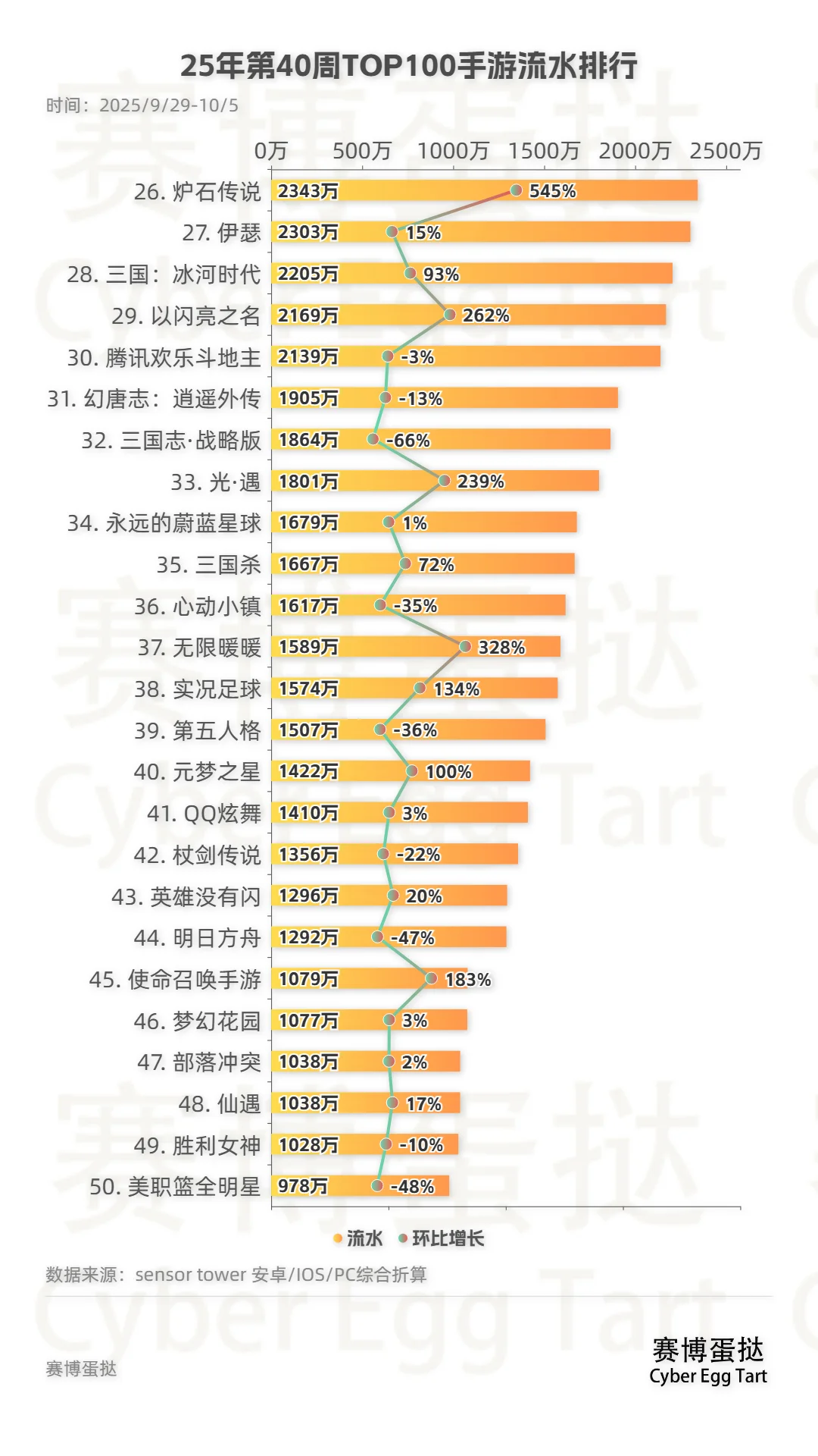 25年第40周TOP100手游流水排行!