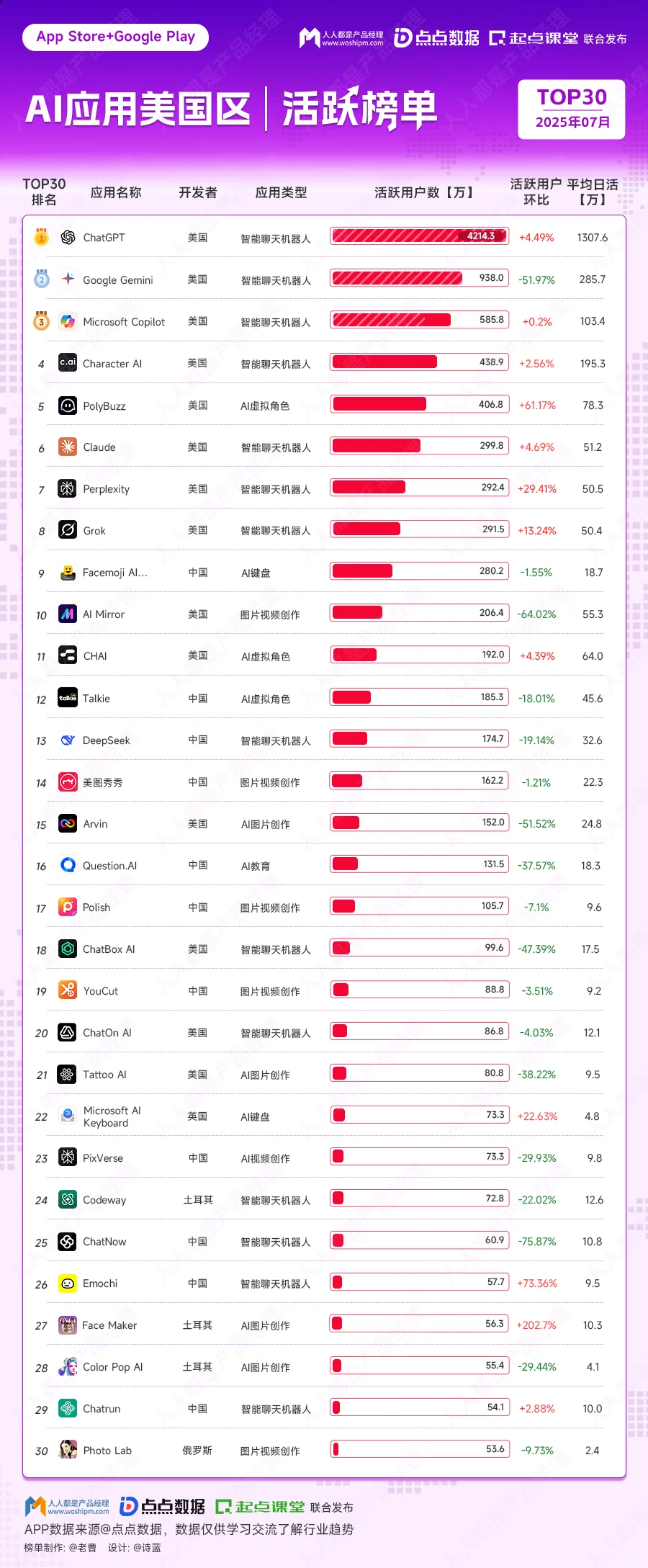 看了美国AI应用排行榜，发现都是大哥的天下