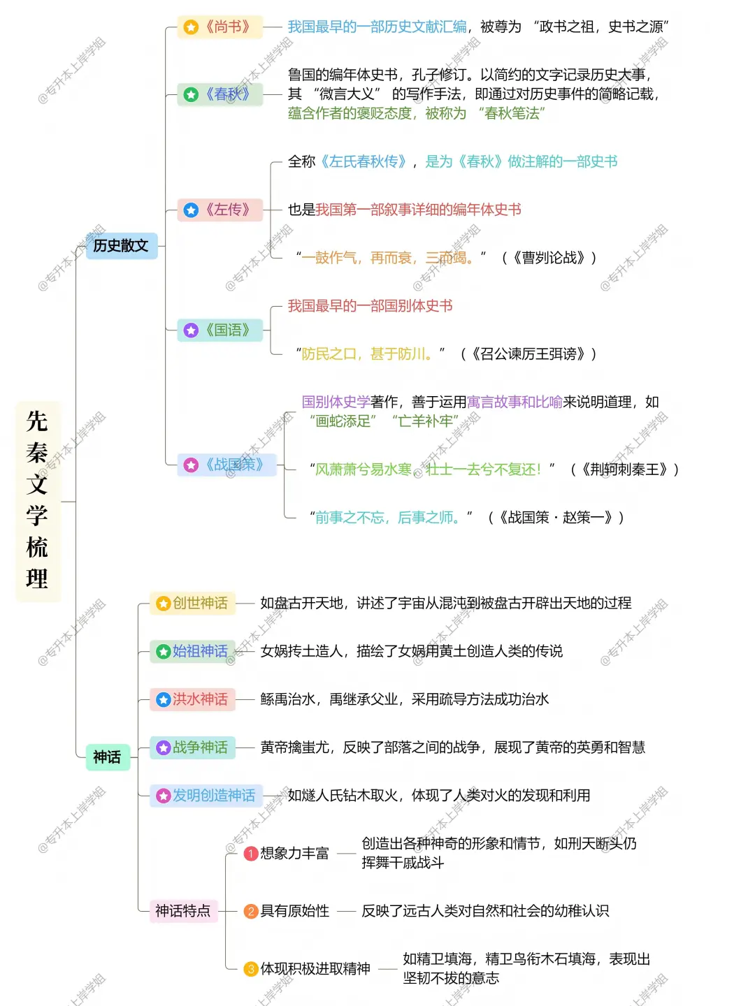 🔥给大家普及一下7.17后专升本需达到强度