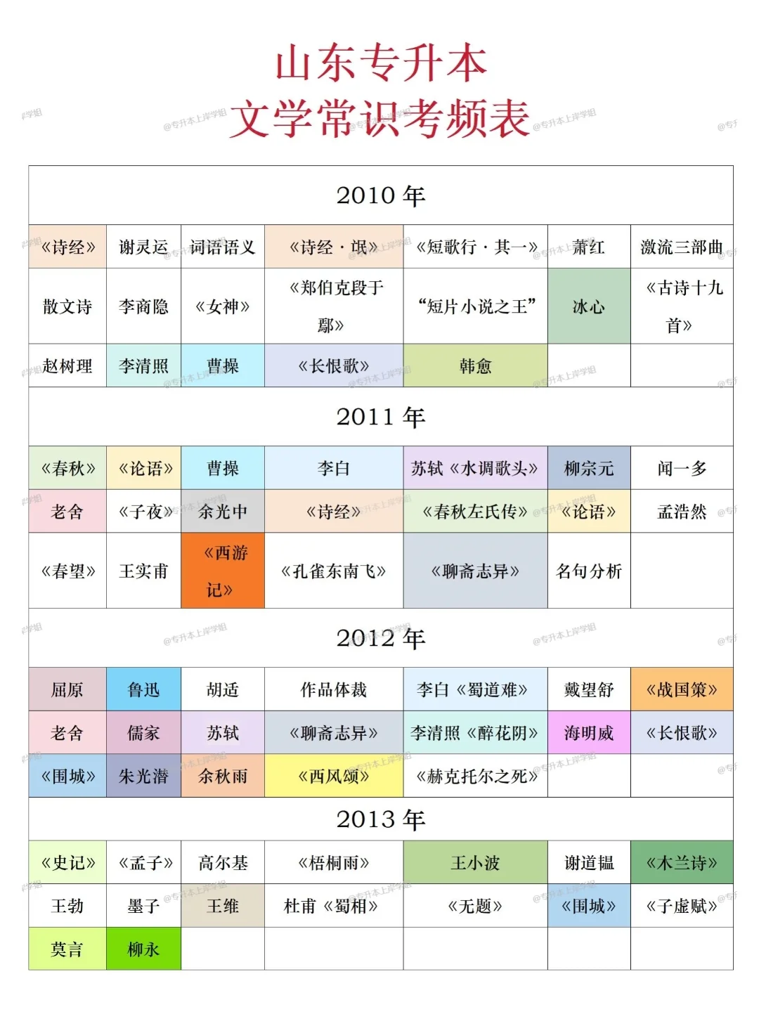 🔥给大家普及一下7.17后专升本需达到强度