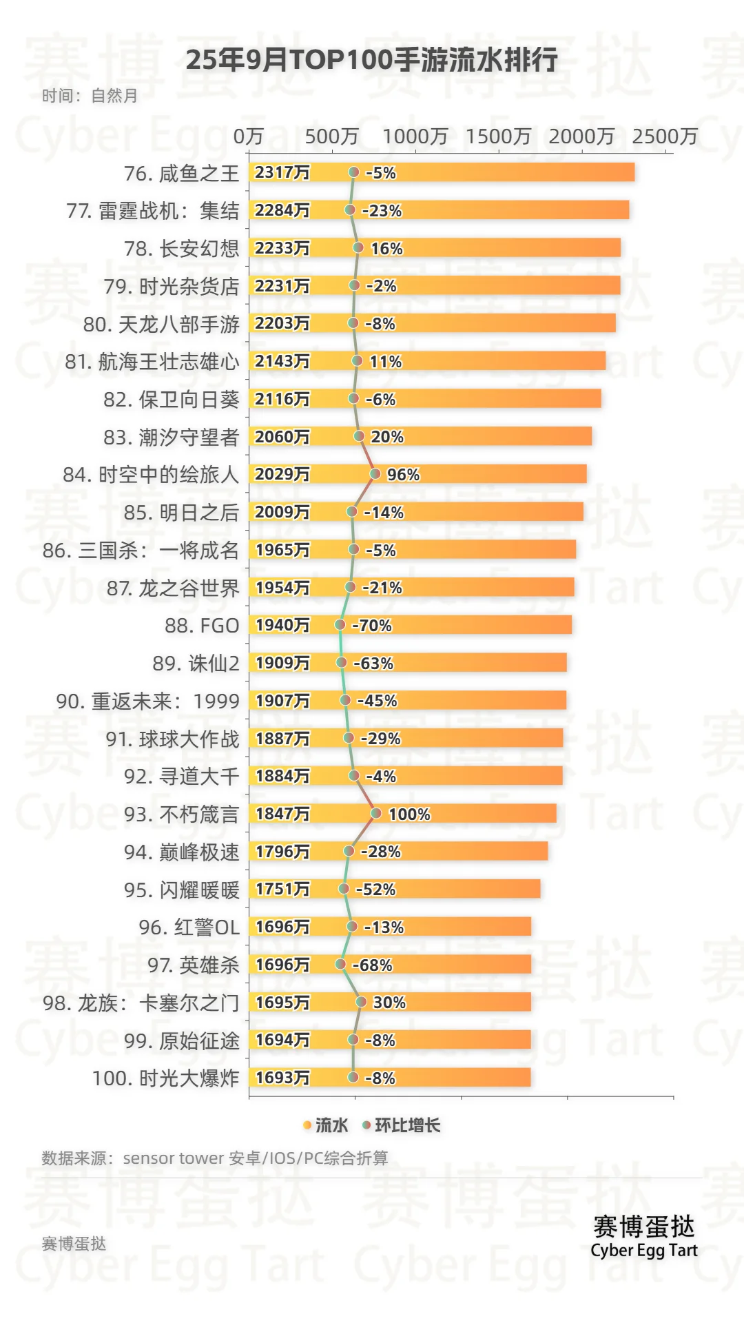 25年9月TOP100手游流水排行!