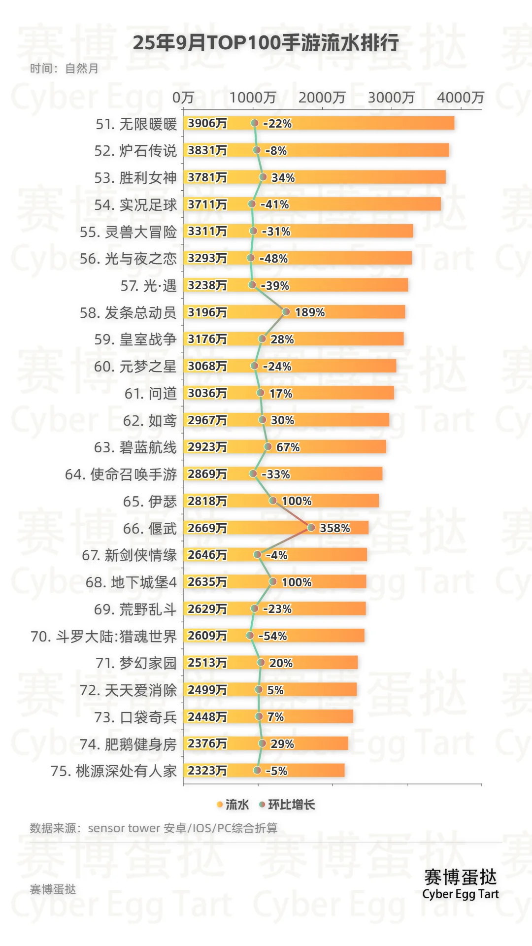 25年9月TOP100手游流水排行!