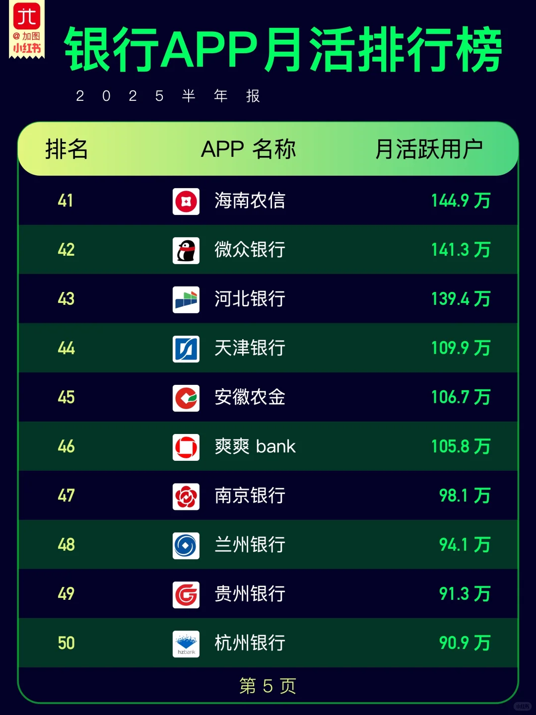 银行 APP 月活用户排行榜 TOP50