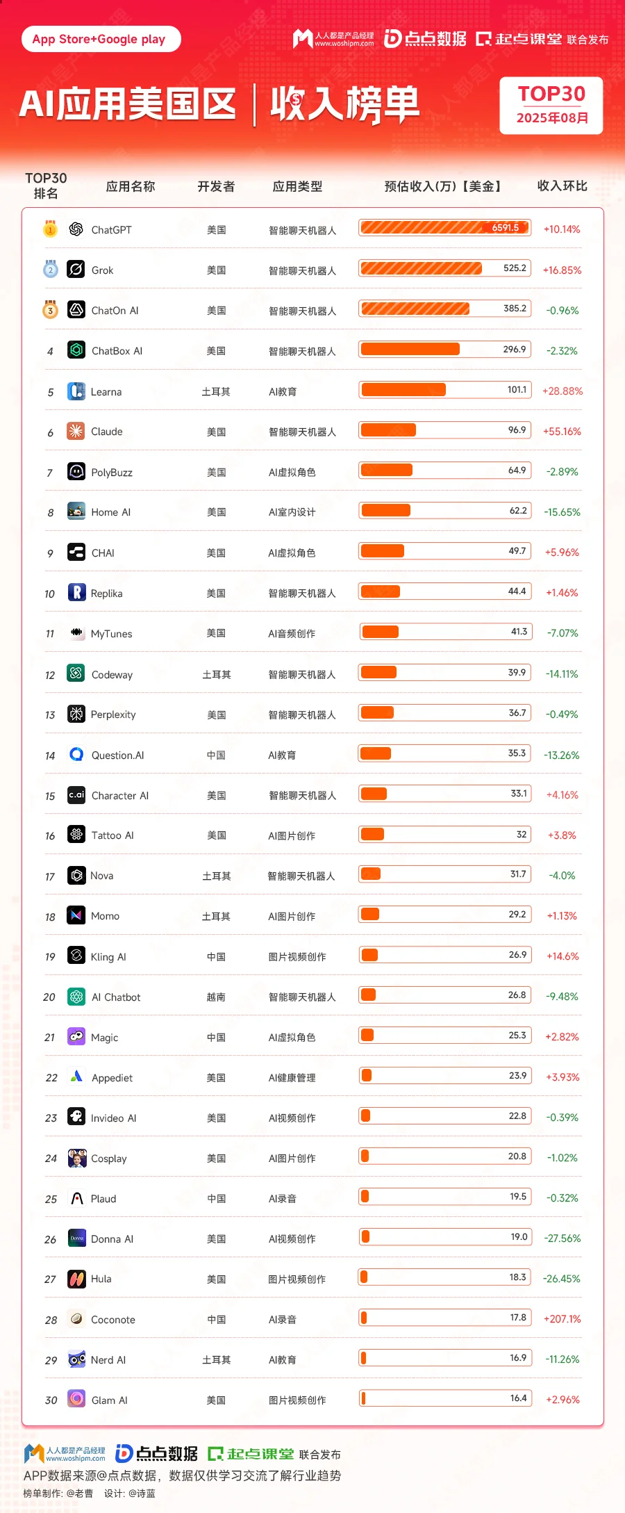 看了美国AI应用排行榜，发现都是大哥的天下