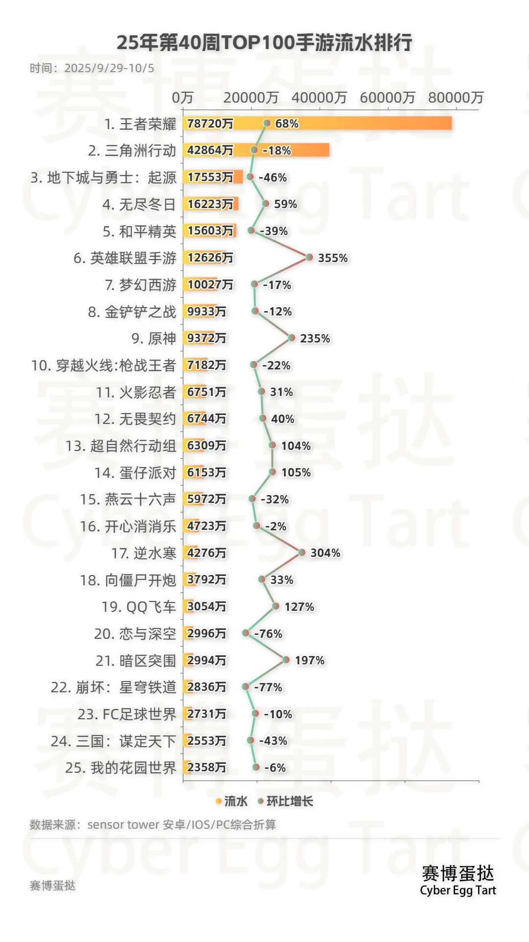 25年第40周TOP100手游流水排行!