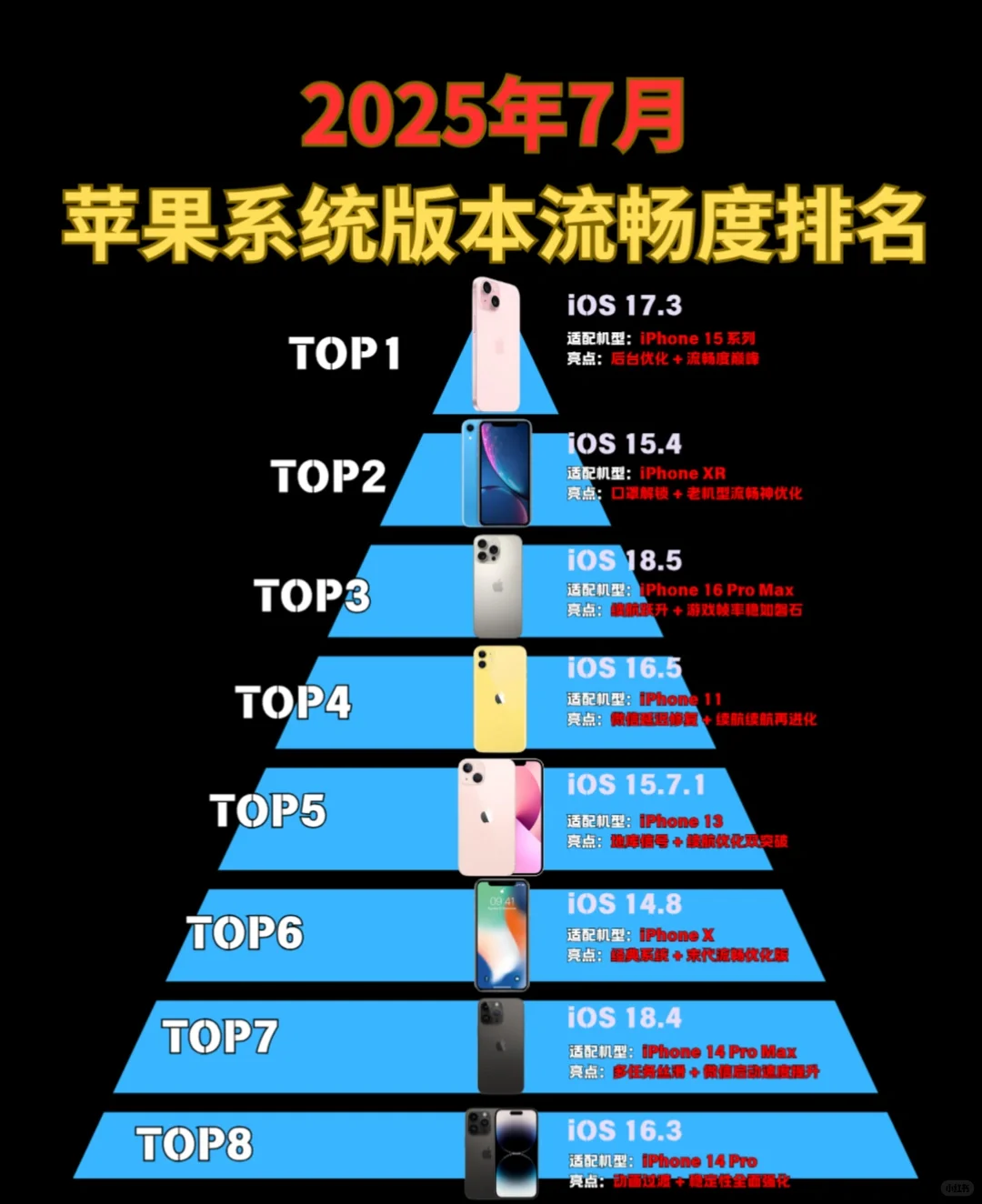 哦豁，苹果系统版本排行榜！