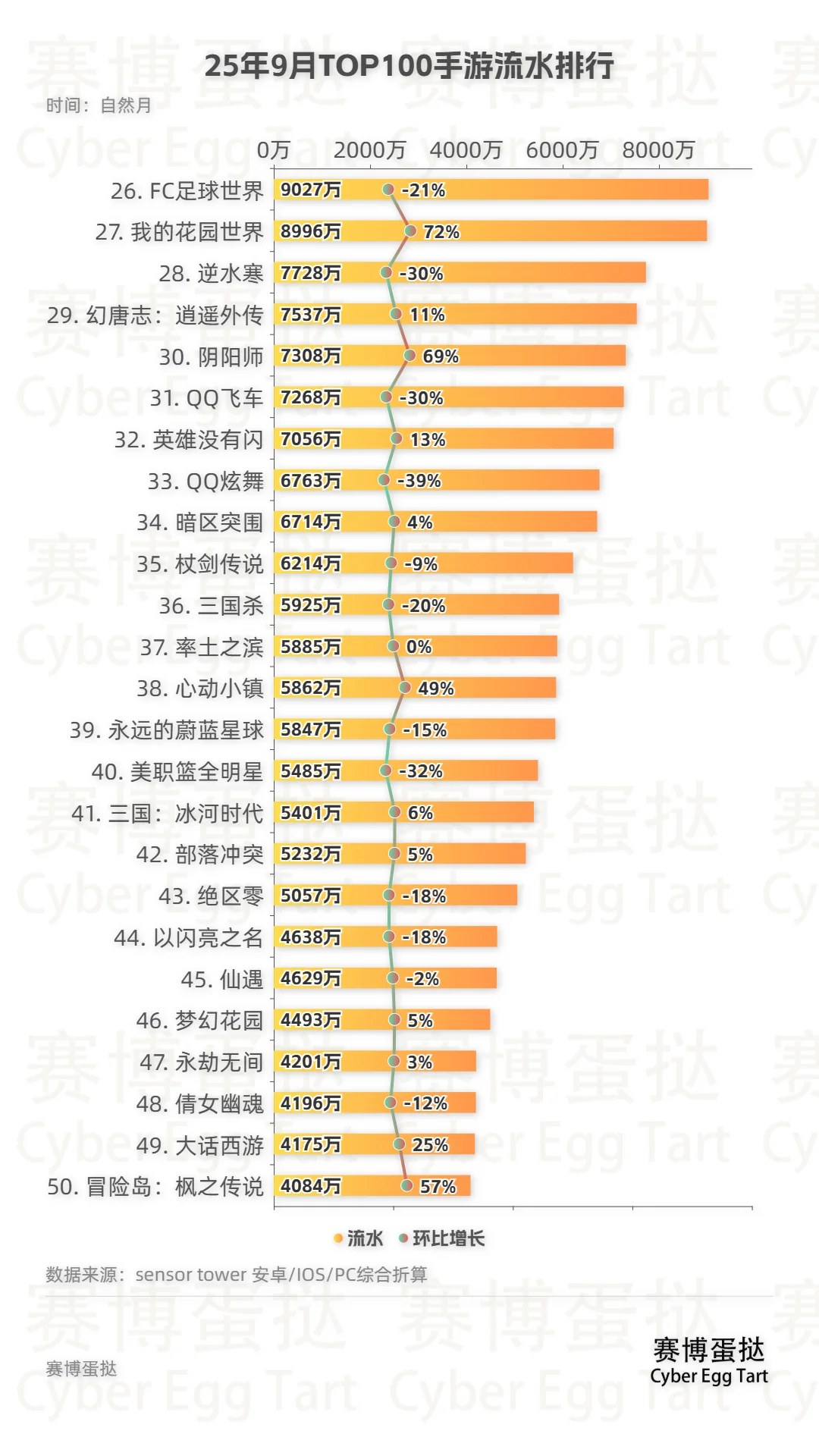 25年9月TOP100手游流水排行!