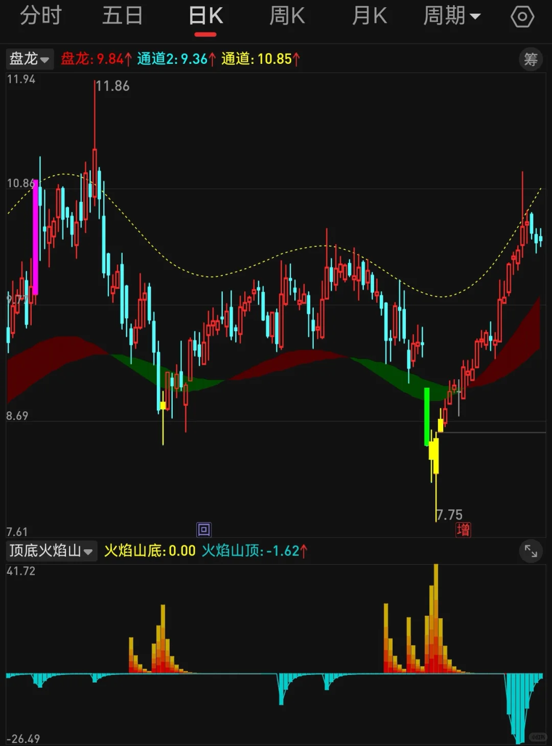 副图 顶底火焰山