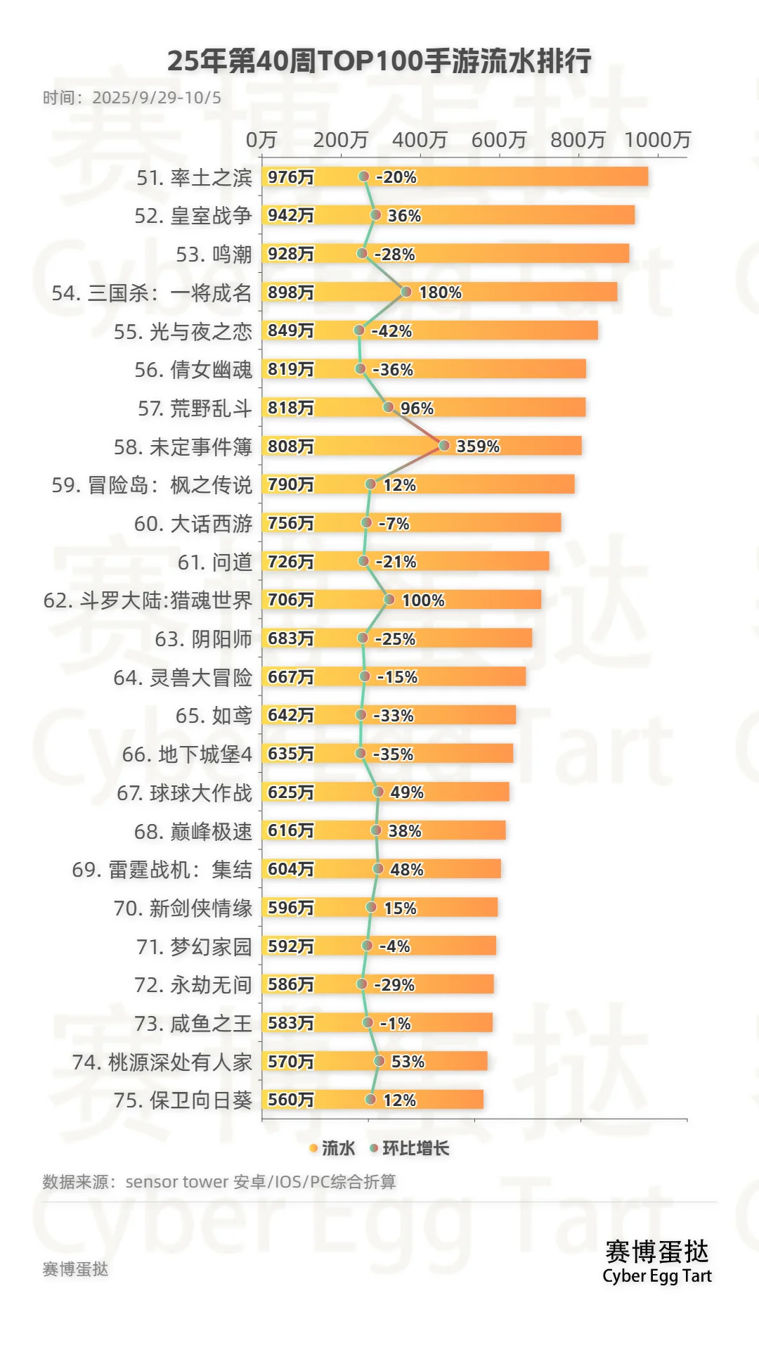 25年第40周TOP100手游流水排行!