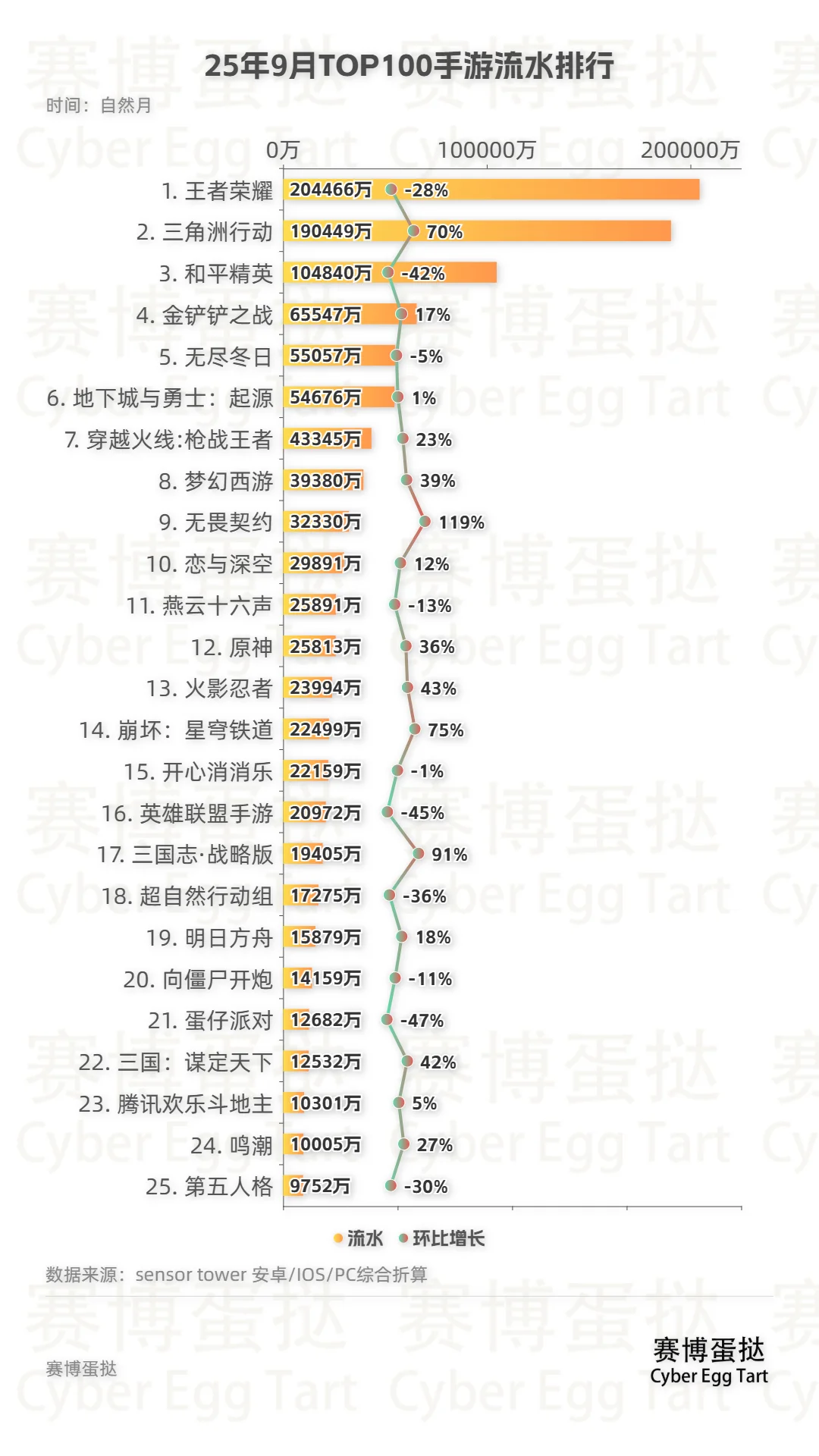 25年9月TOP100手游流水排行!