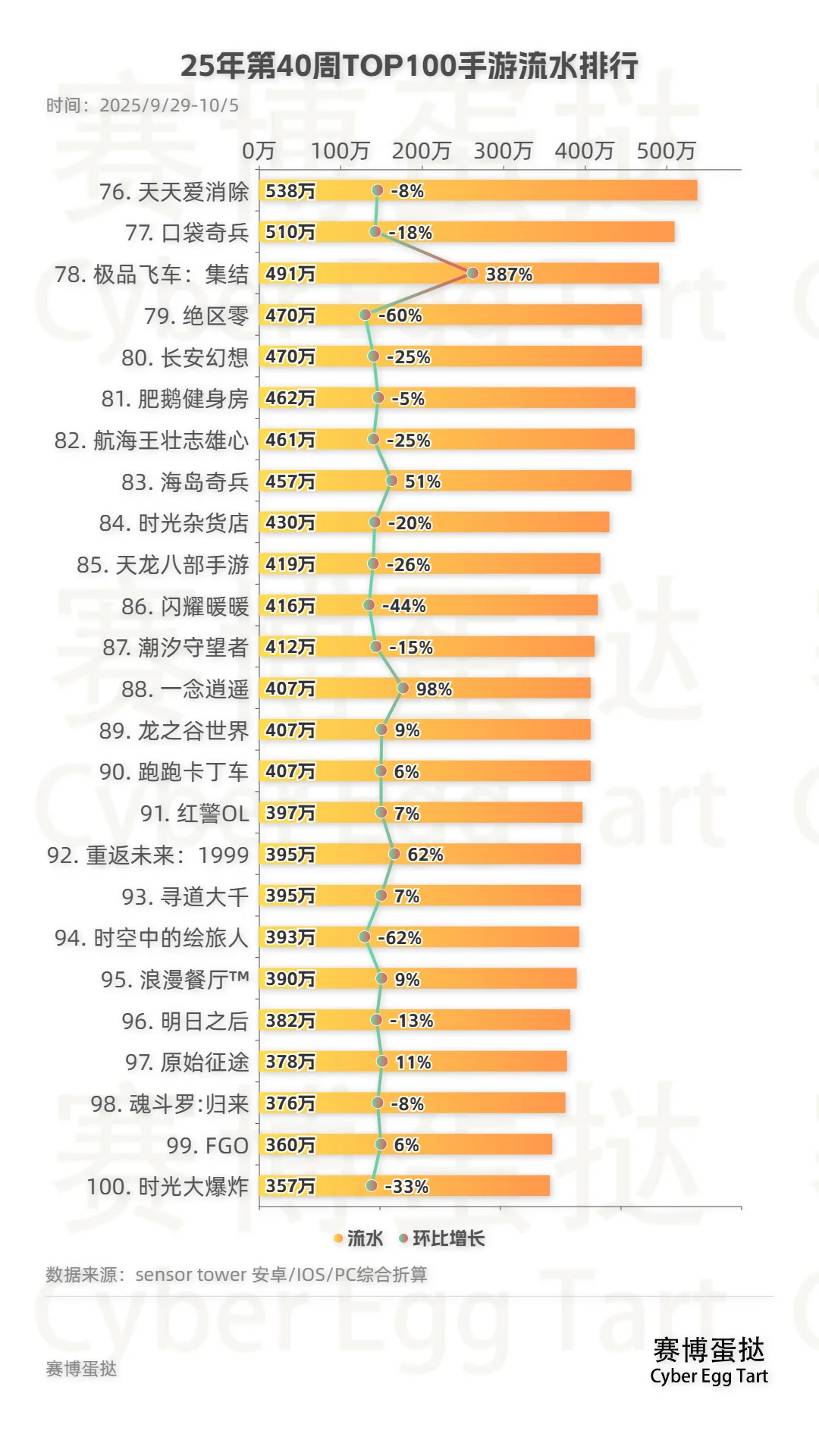 25年第40周TOP100手游流水排行!