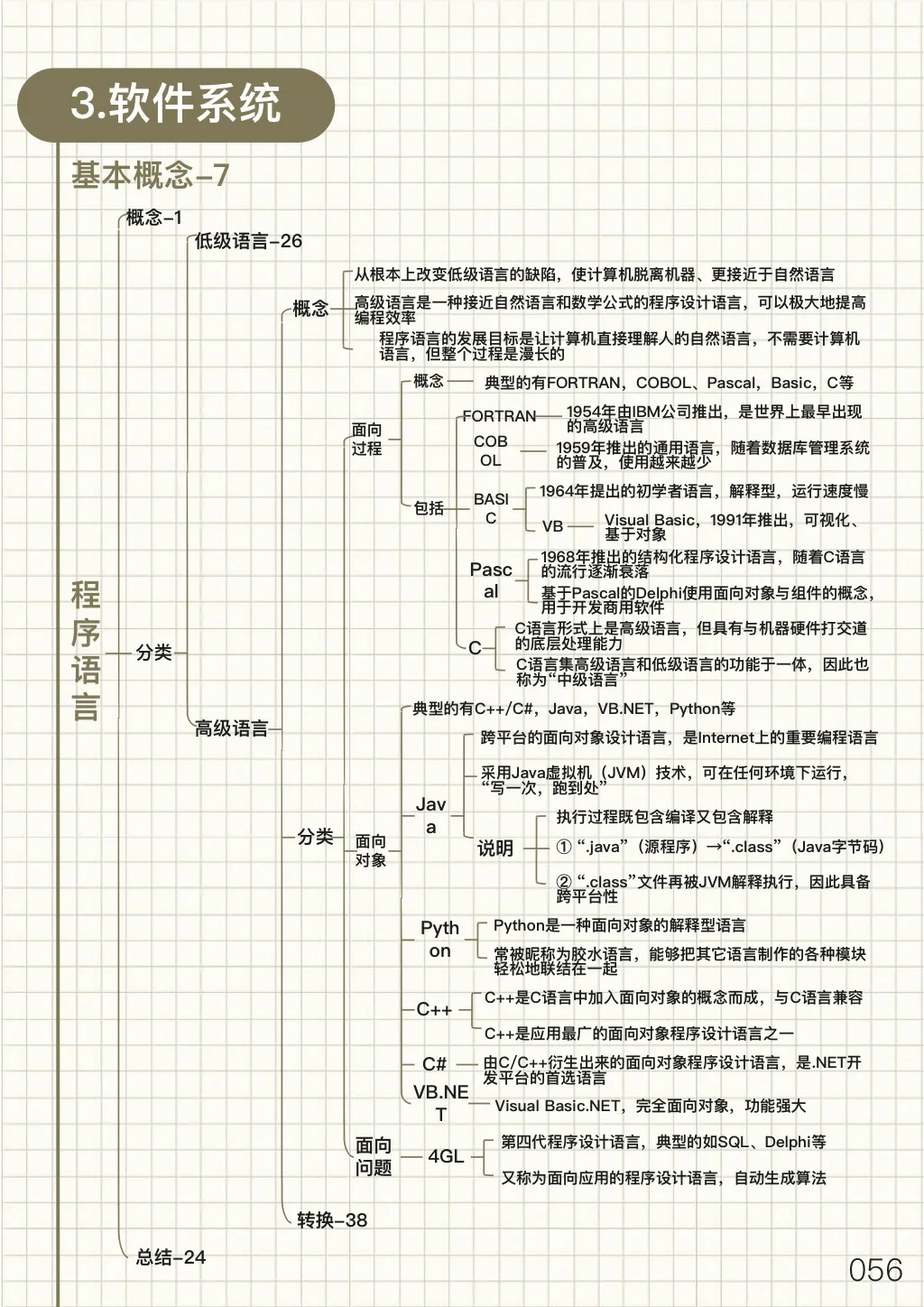 1⃣️0⃣️| 2024专升本计算机思维导图🔥