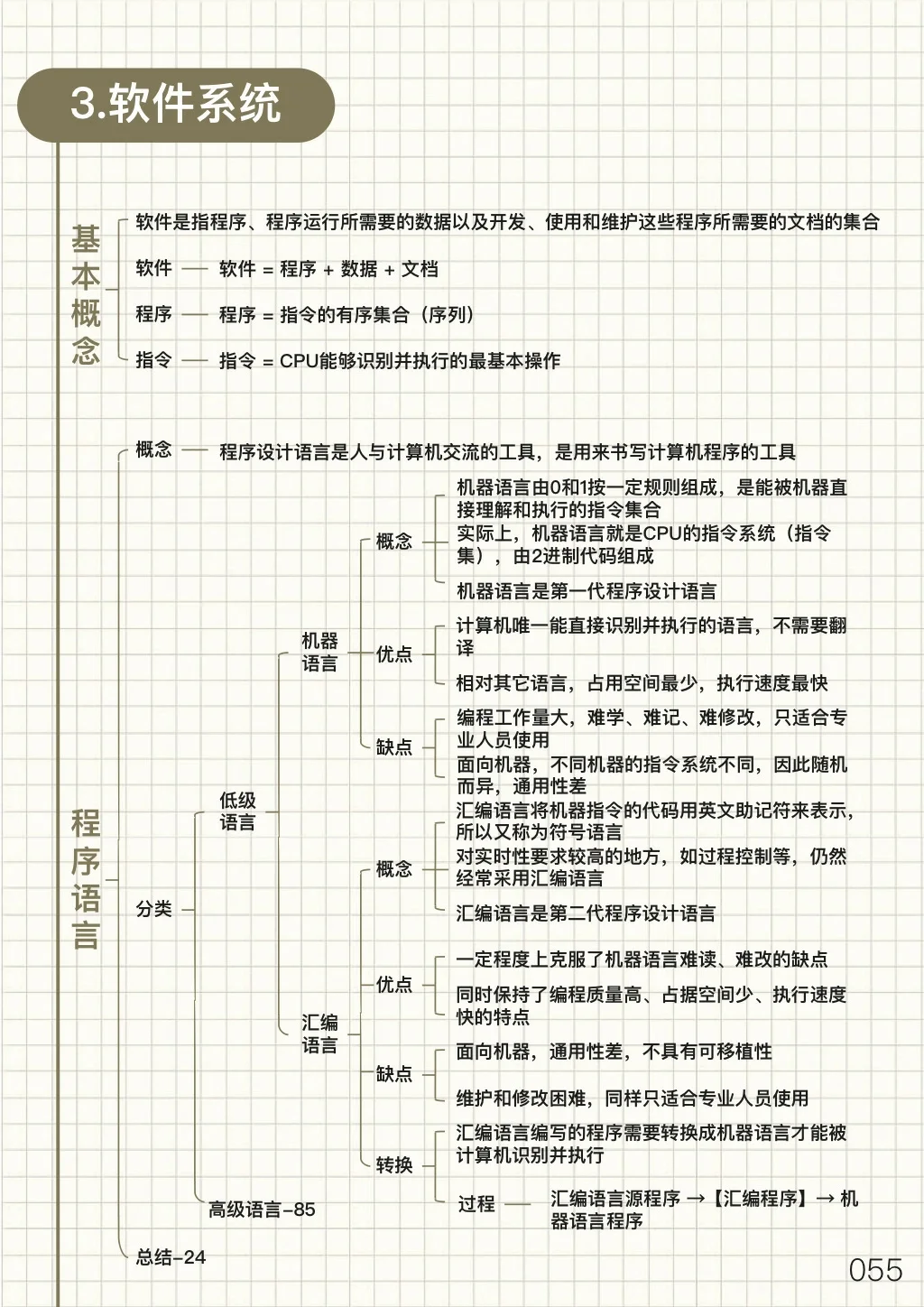 1⃣️0⃣️| 2024专升本计算机思维导图🔥