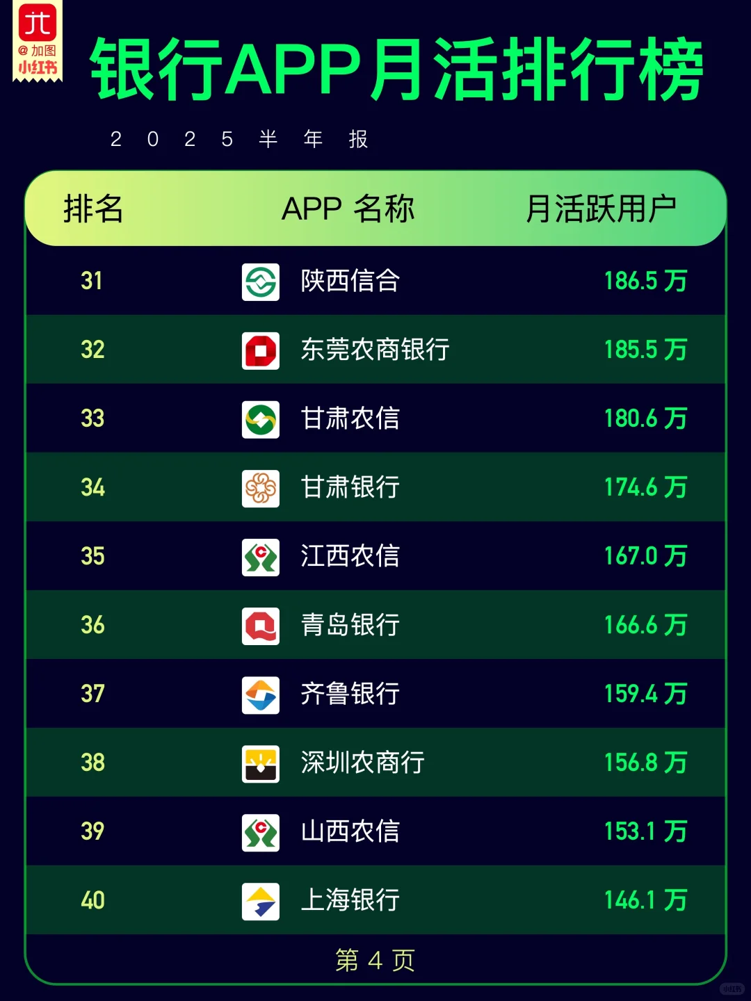 银行 APP 月活用户排行榜 TOP50