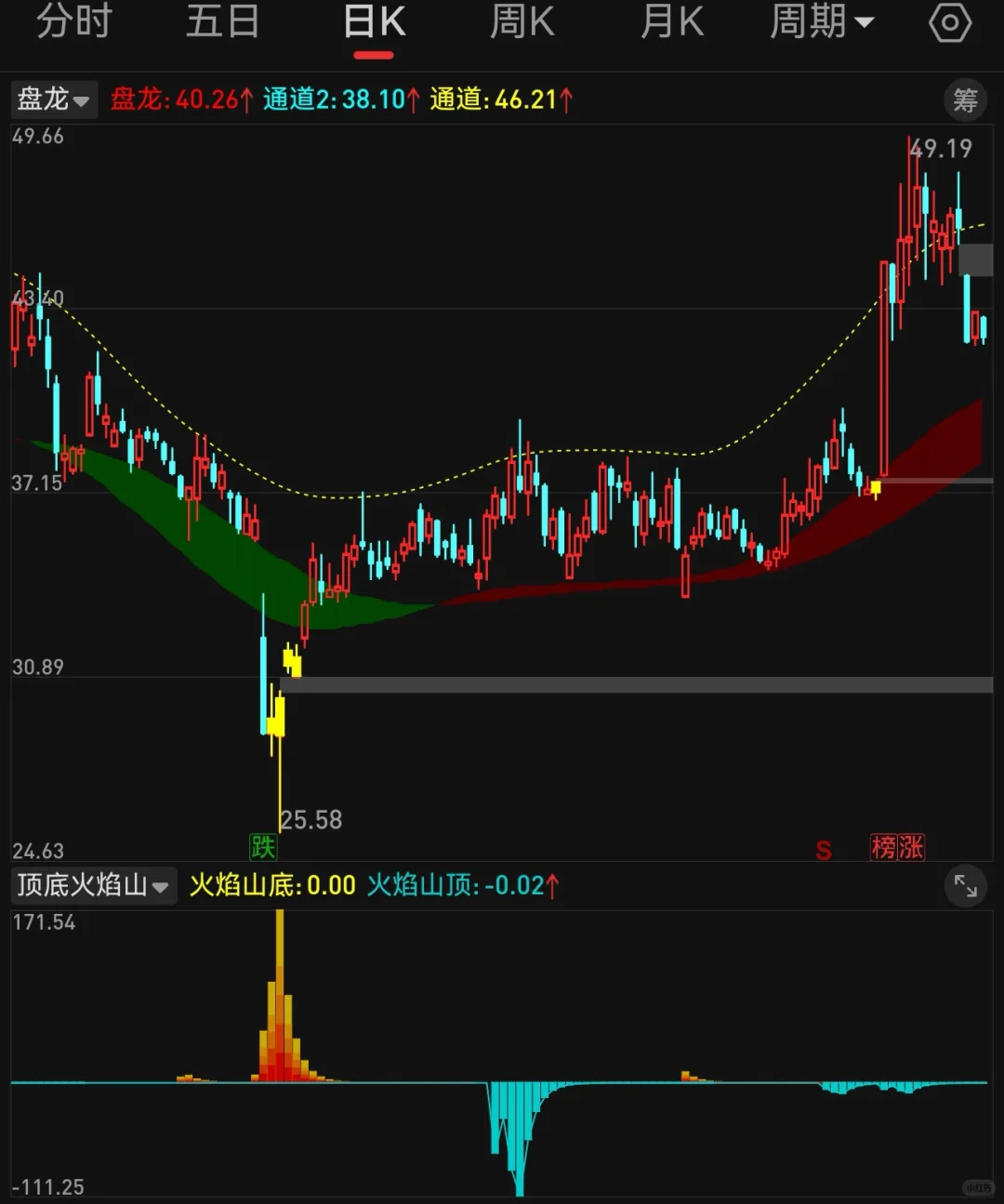副图 顶底火焰山