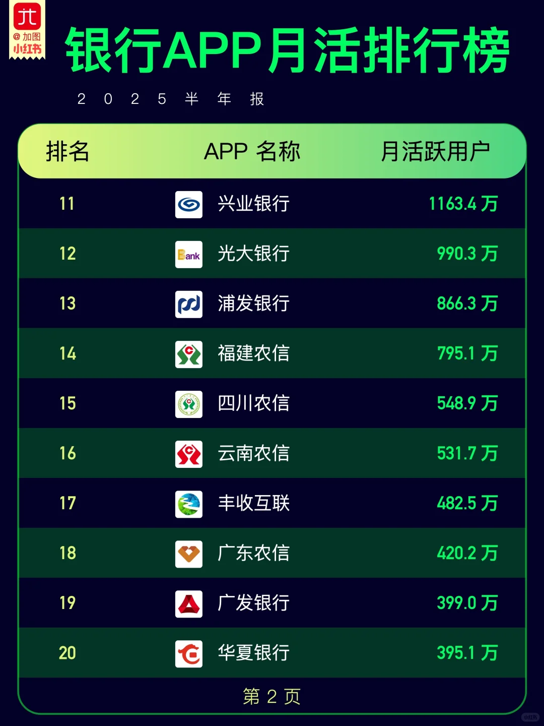 银行 APP 月活用户排行榜 TOP50