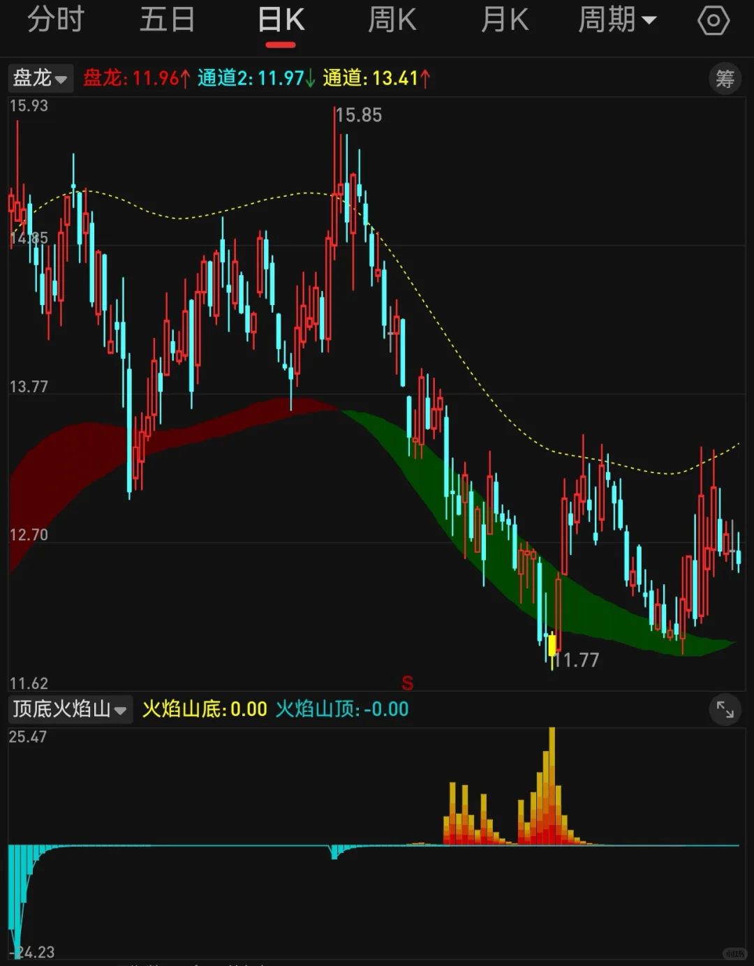 副图 顶底火焰山
