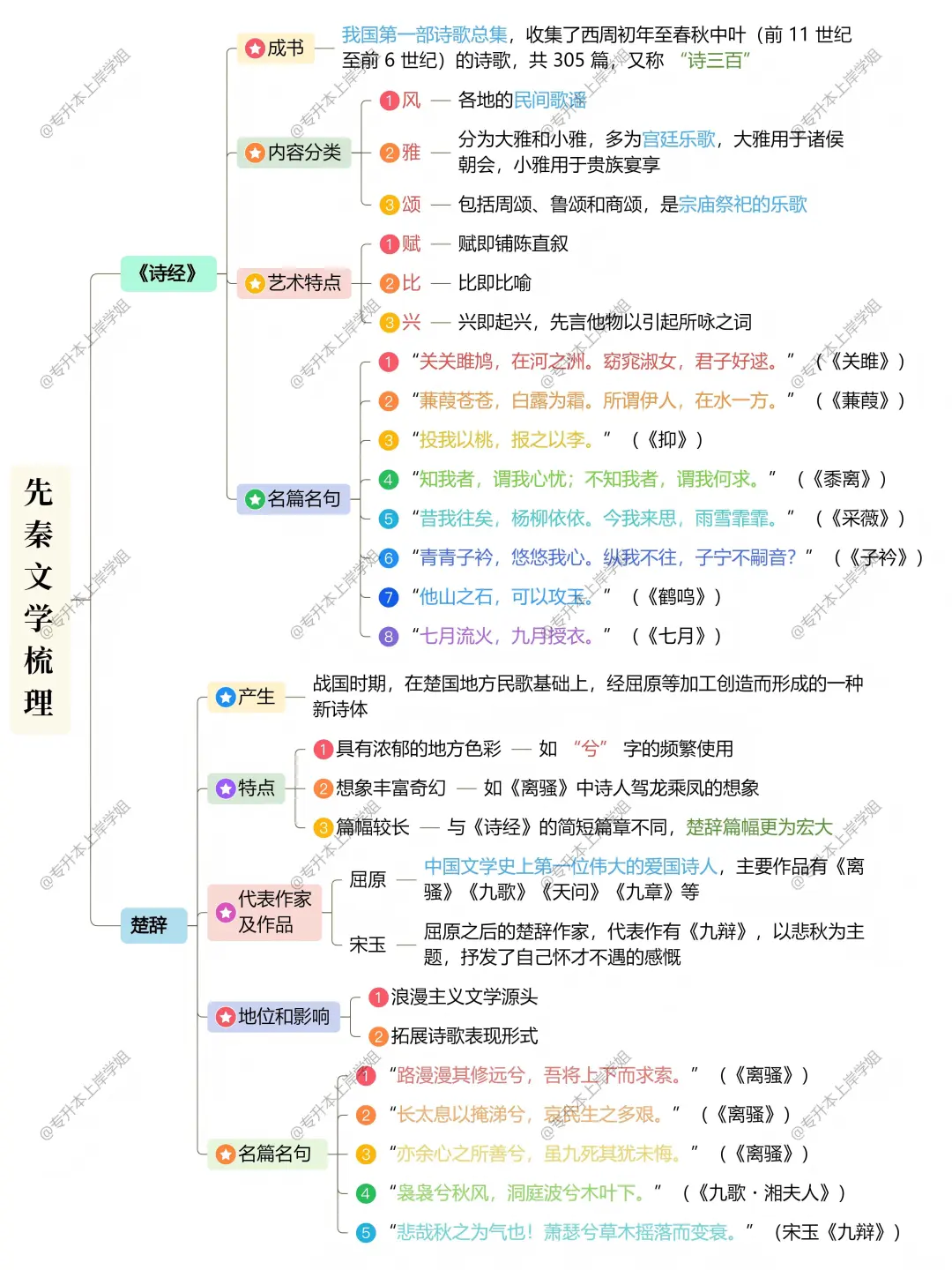 🔥给大家普及一下7.17后专升本需达到强度