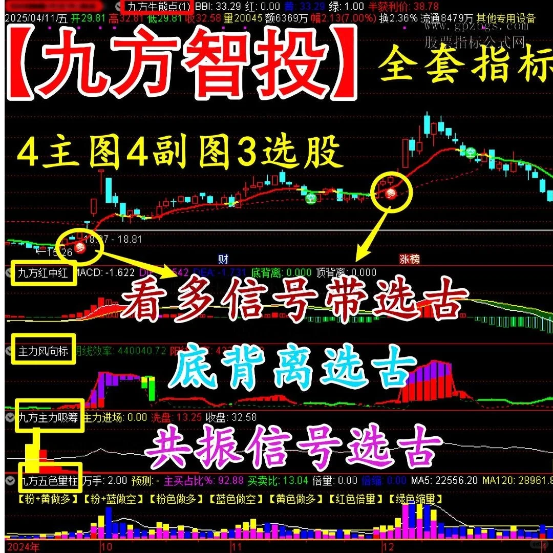 爆款炒股指标公式短线战法多空背离主力风向