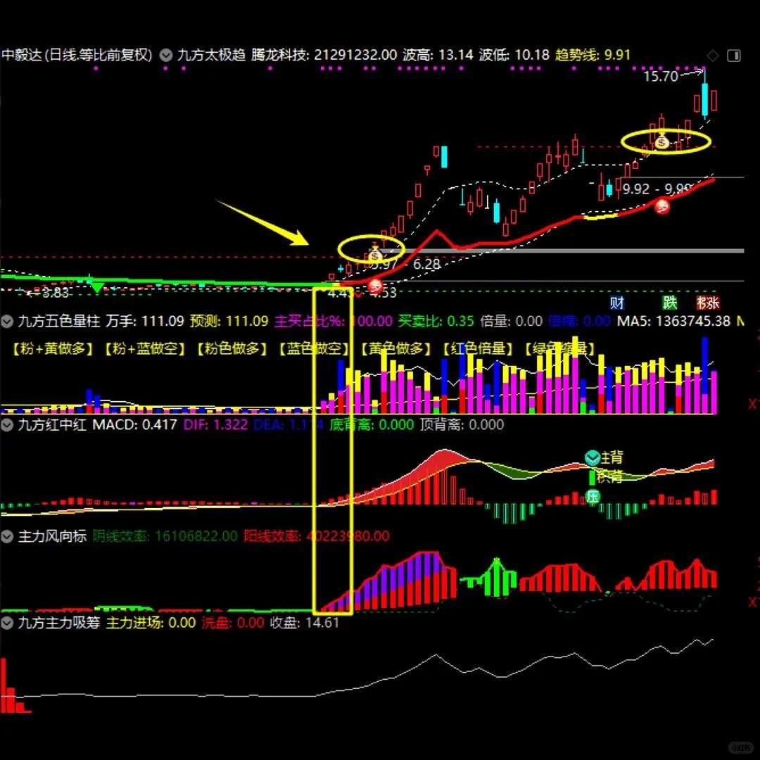 爆款炒股指标公式短线战法多空背离主力风向
