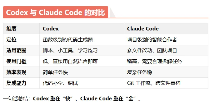 Codex vs Claude Code，到底该用谁？