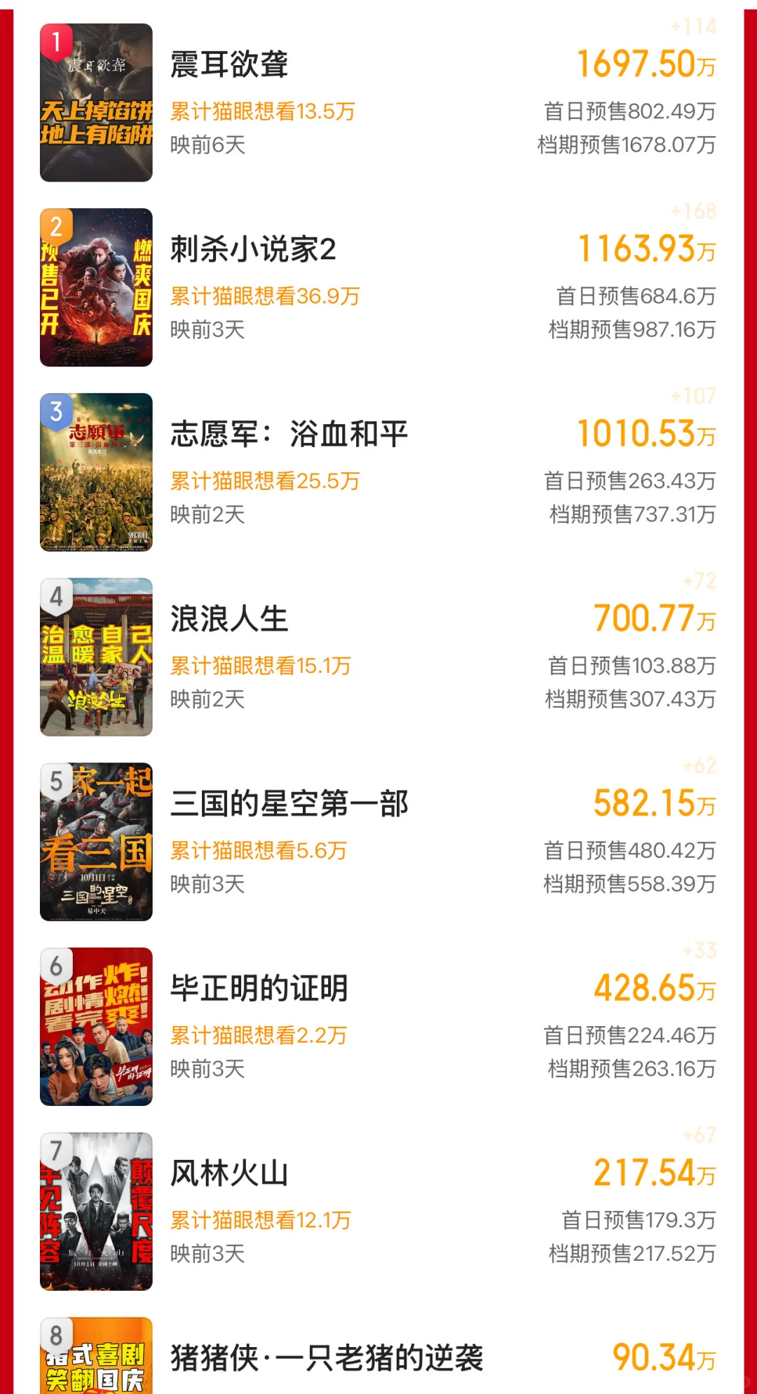 【国庆观影计划】已看完6个，来说说怎么样！