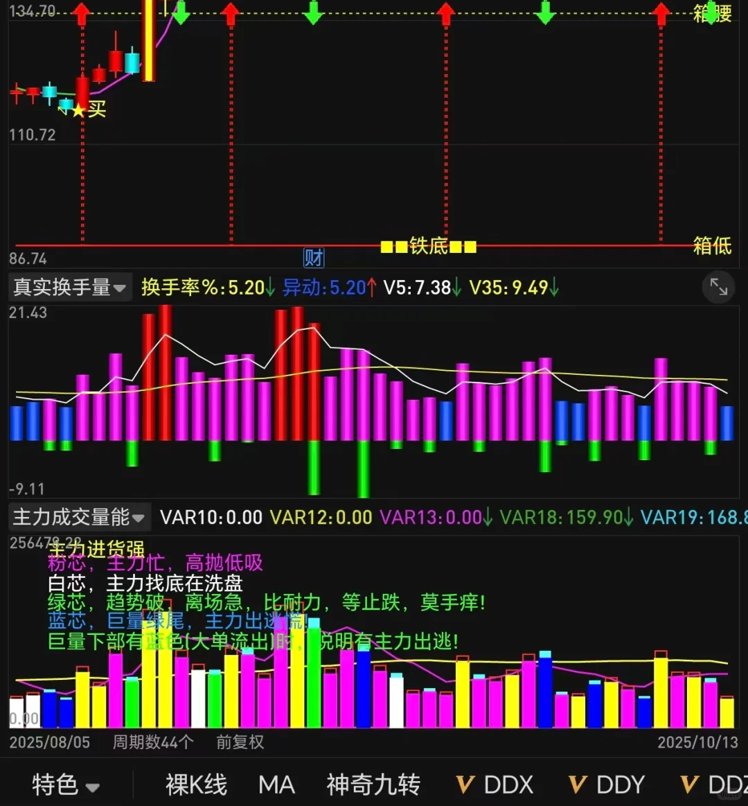 通达信珍藏源码【真实换手量】tn6文件分享