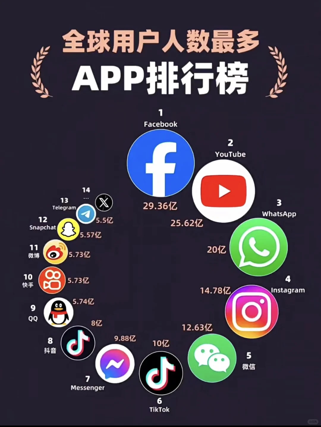全球用户人数最多APP排行榜