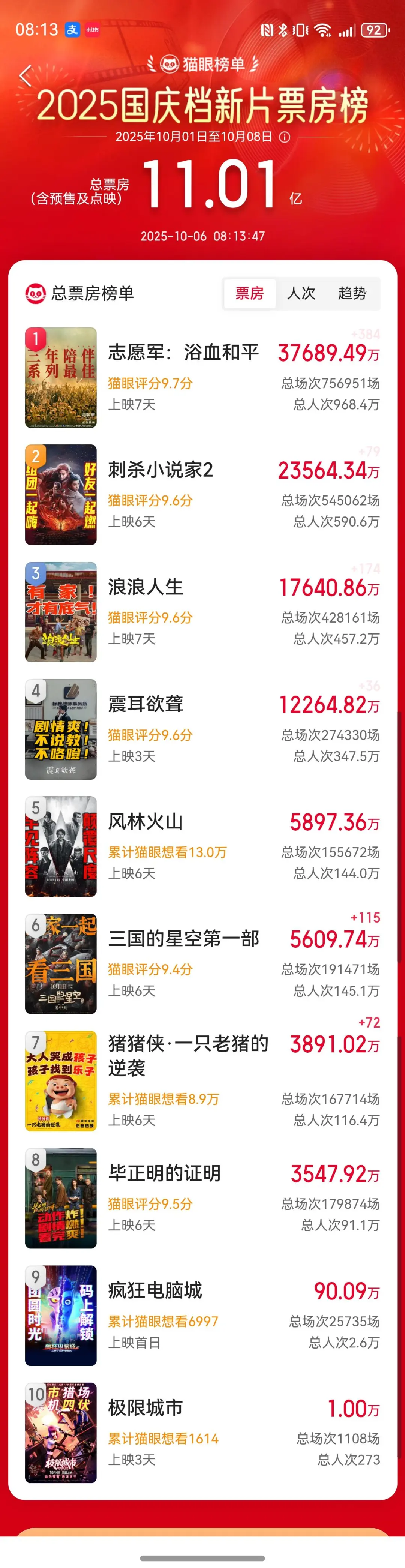 国庆电影新片票房榜