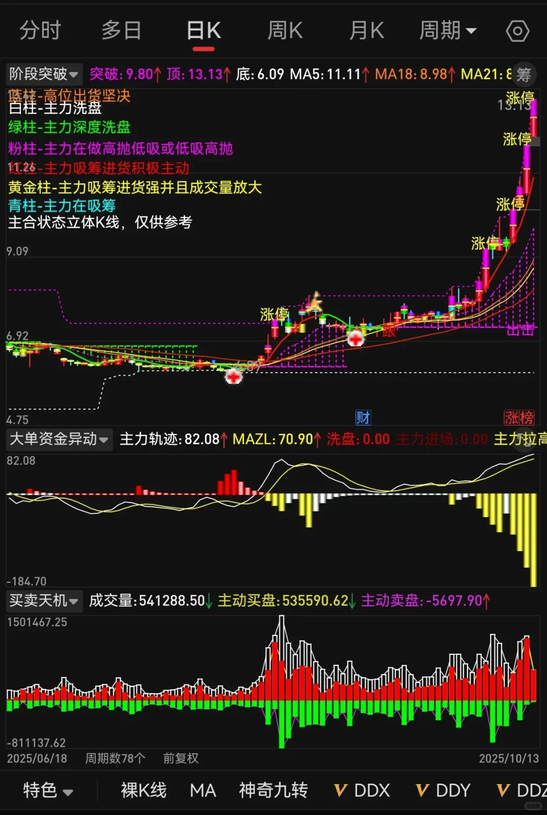 绝密干货《阶段突破》tn6源码，无偿分享！