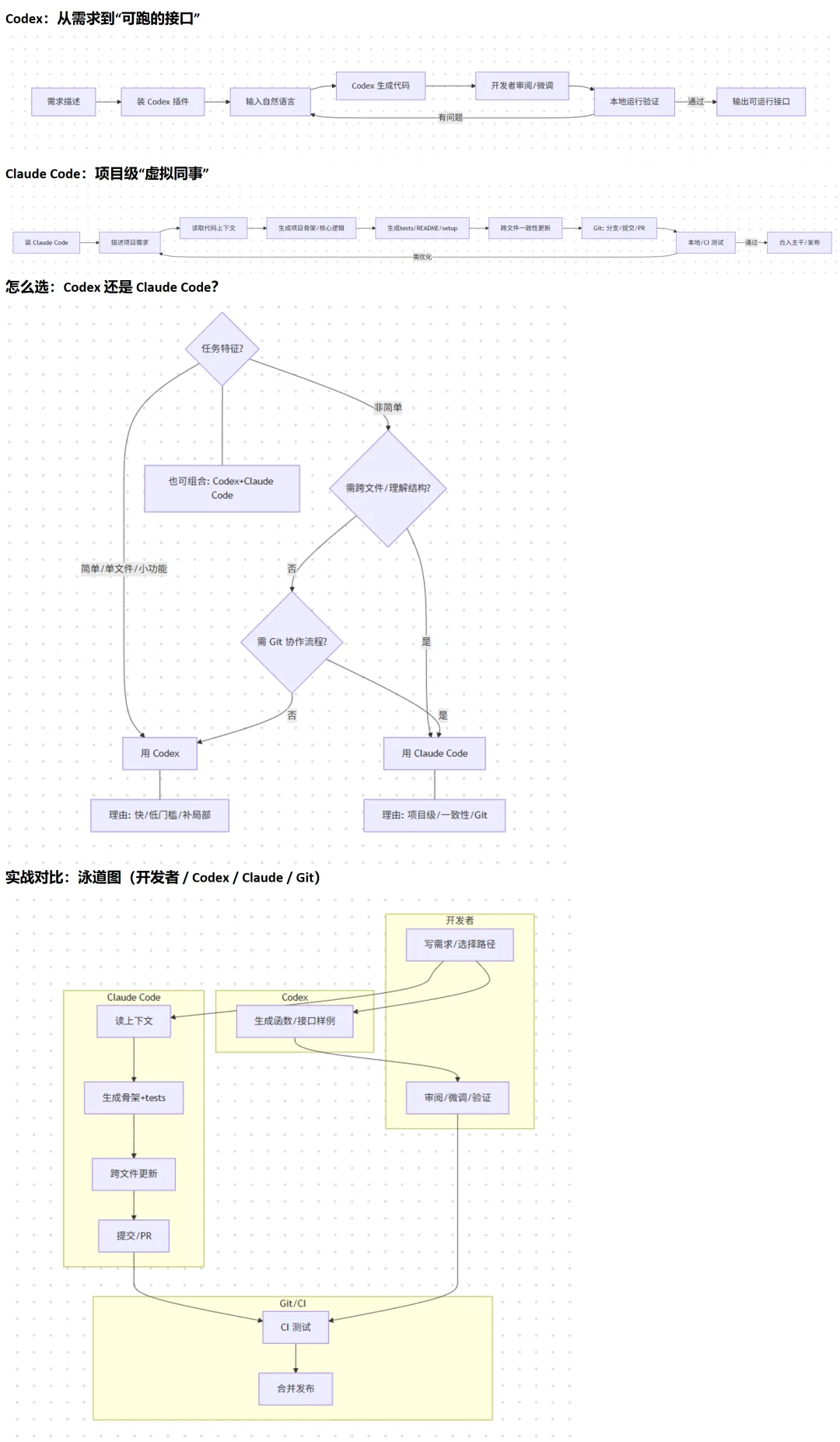 Codex vs Claude Code，到底该用谁？